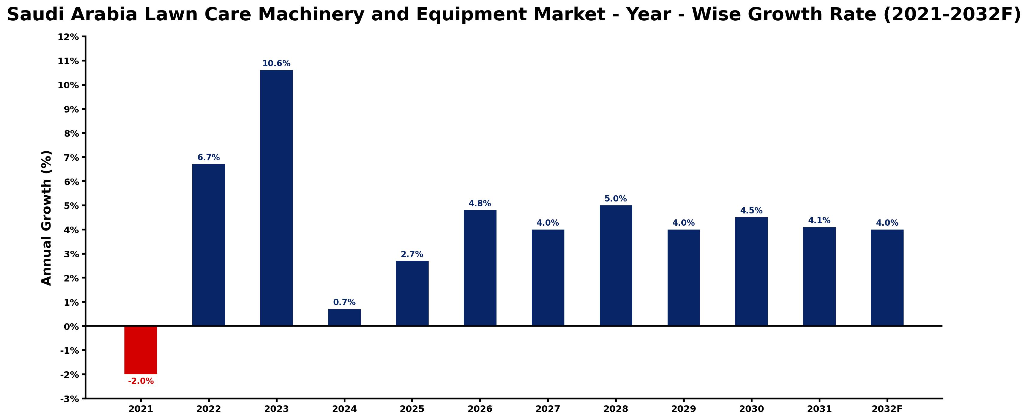 Saudi Arabia Lawn Care Machinery and Equipment Market Year-wise Growth Rate and Key Drivers