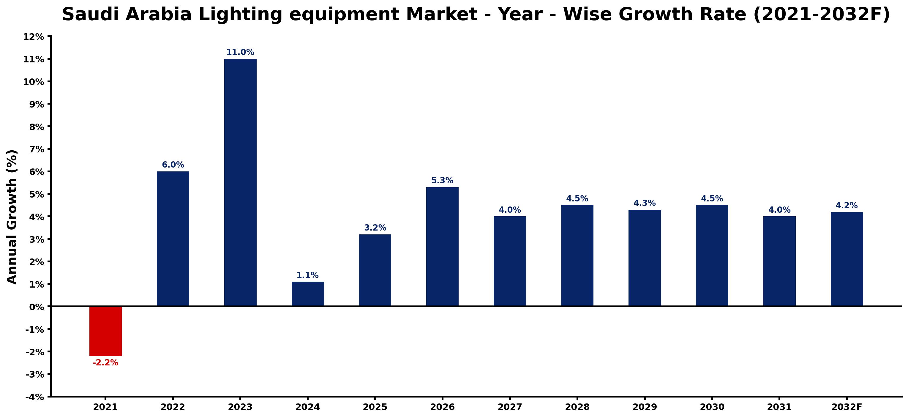Saudi Arabia Lighting equipment Market Year-wise Growth Rate and Key Drivers