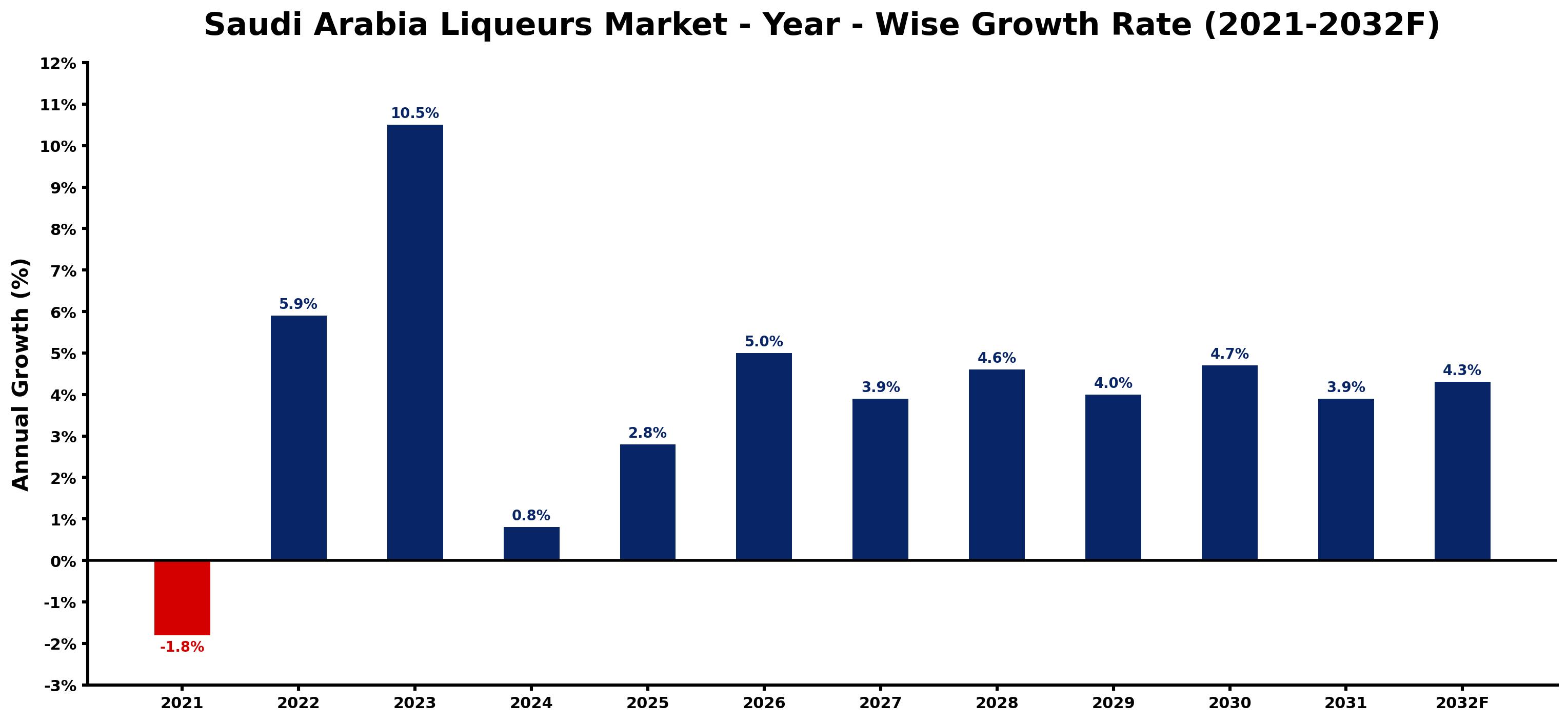 Saudi Arabia Liqueurs Market Year-wise Growth Rate and Key Drivers