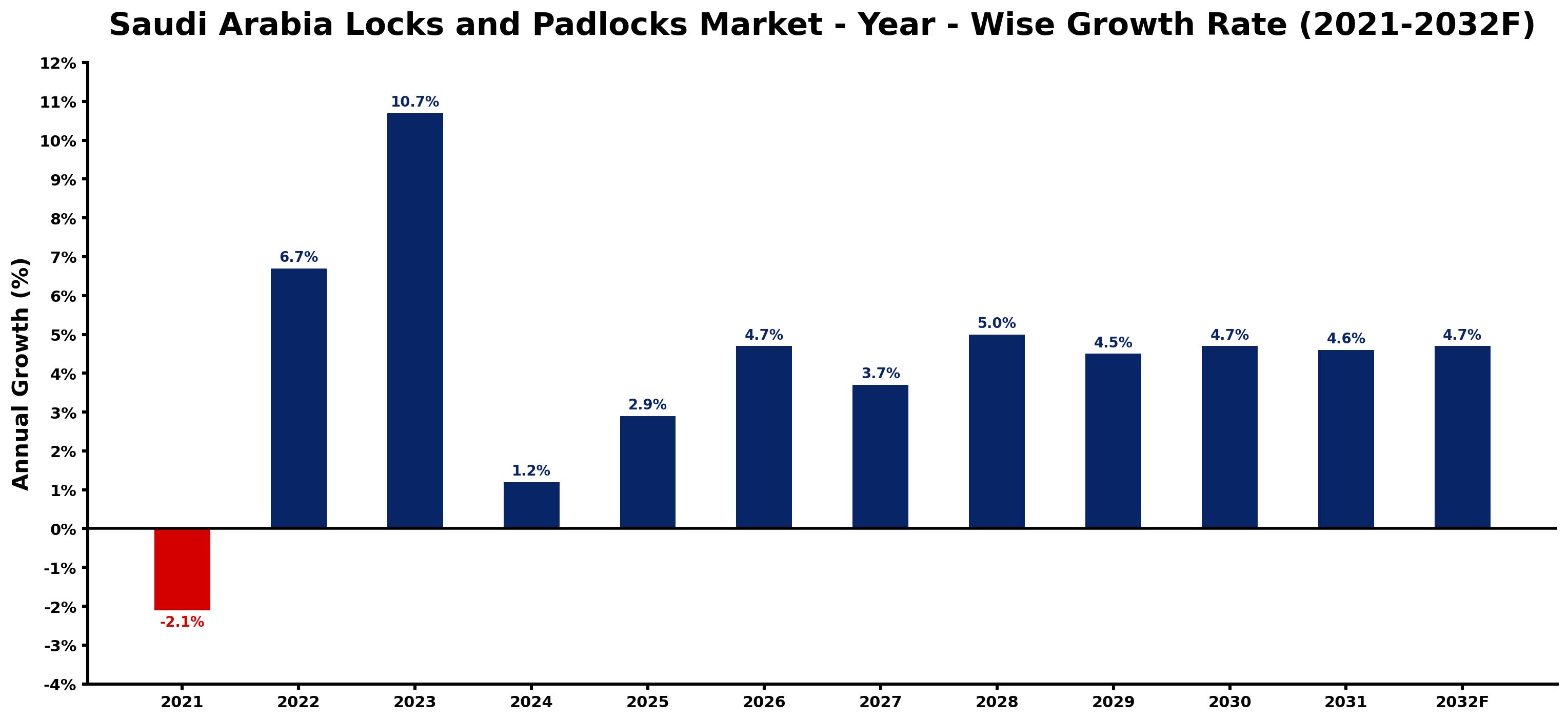 Saudi Arabia Locks and Padlocks Market Year-wise Growth Rate and Key Drivers