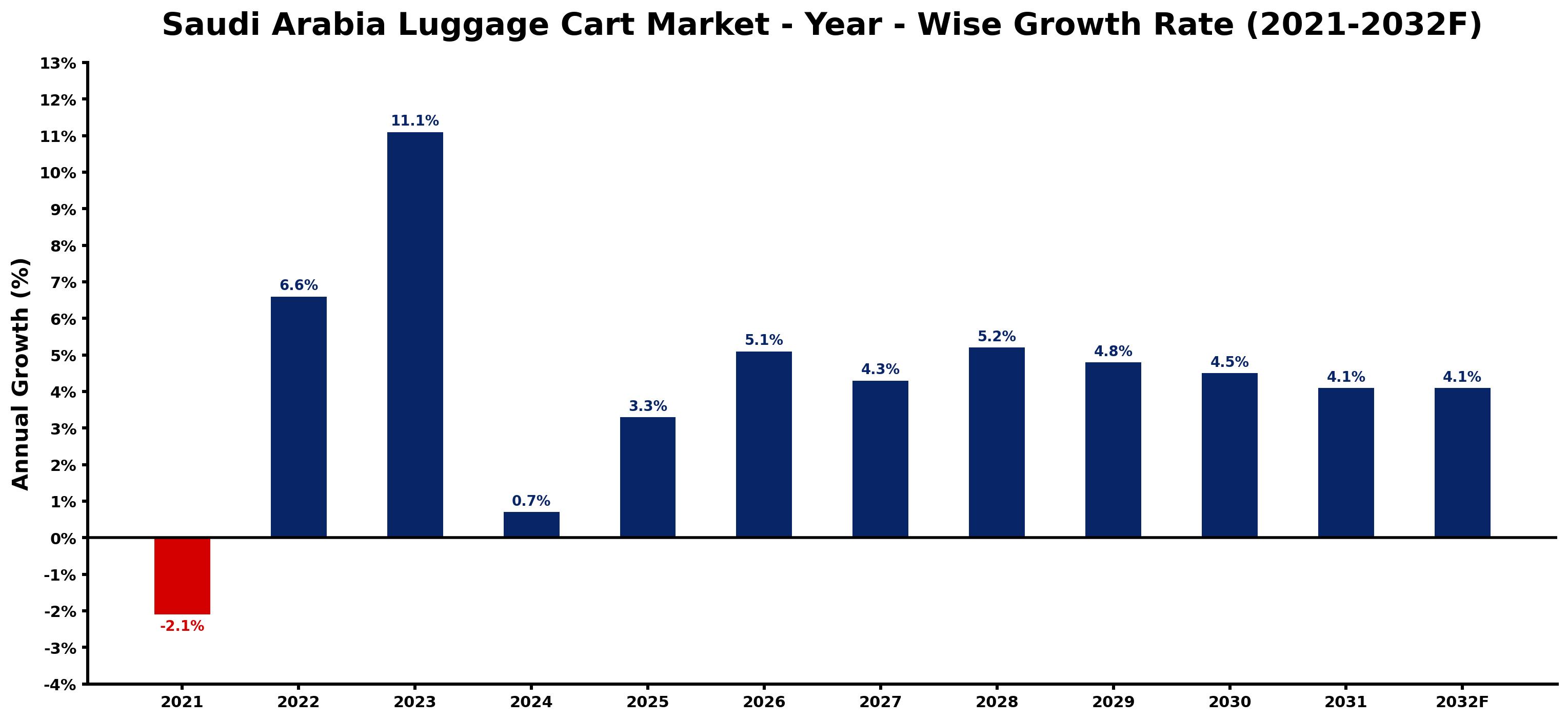 Saudi Arabia Luggage Cart Market Year-wise Growth Rate and Key Drivers