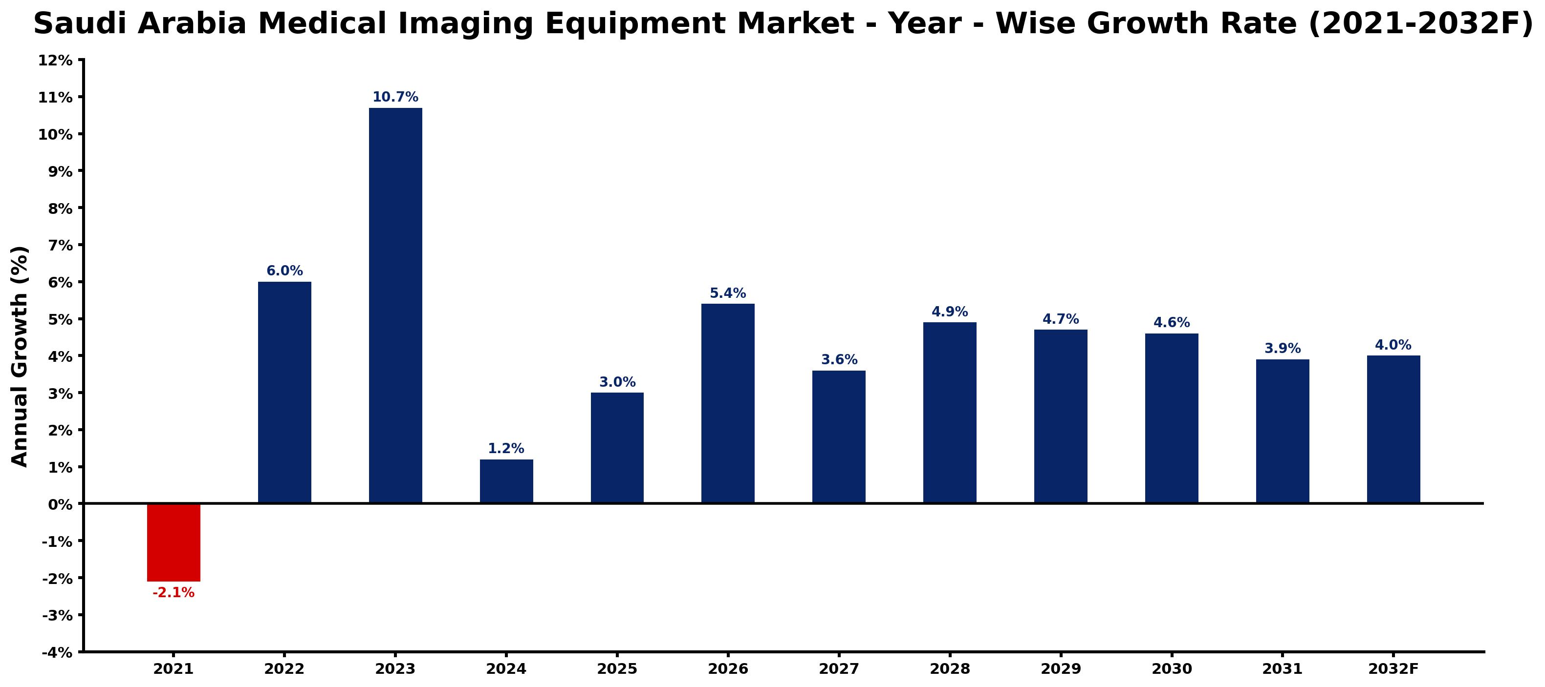 Saudi Arabia Medical Imaging Equipment Market Year-wise Growth Rate and Key Drivers