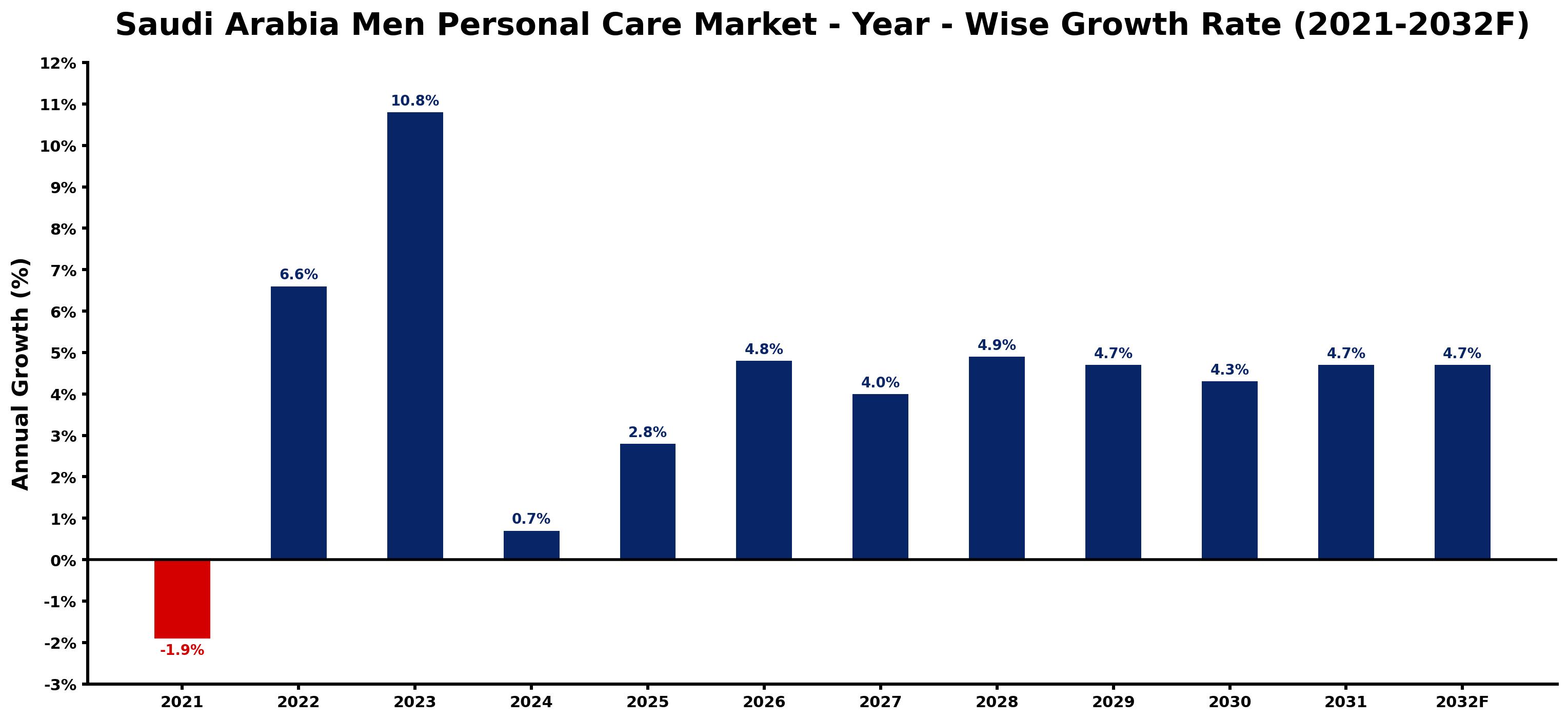 Saudi Arabia Men Personal Care Market Year-wise Growth Rate and Key Drivers
