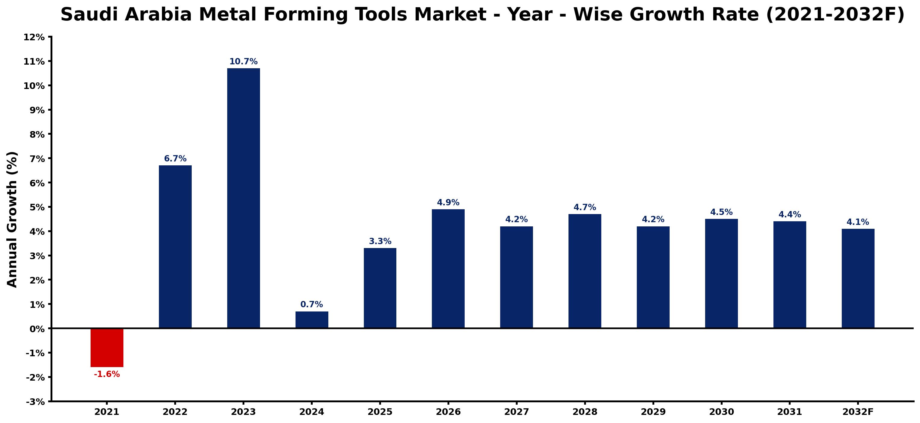 Saudi Arabia Metal Forming Tools Market Year-wise Growth Rate and Key Drivers