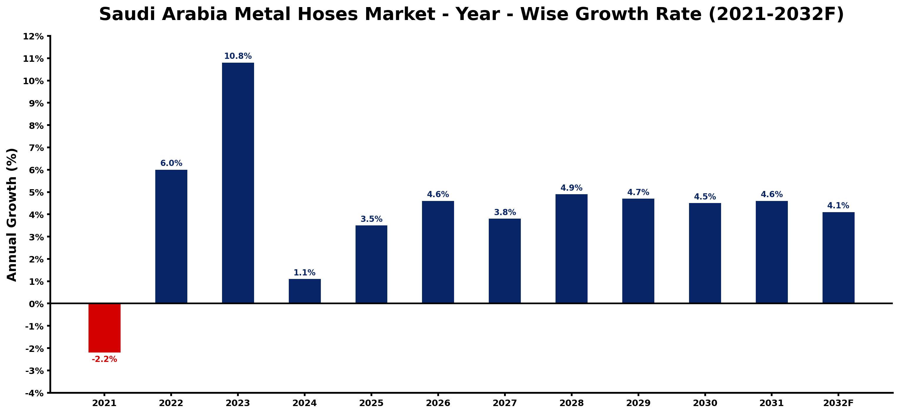 Saudi Arabia Metal Hoses Market Year-wise Growth Rate and Key Drivers