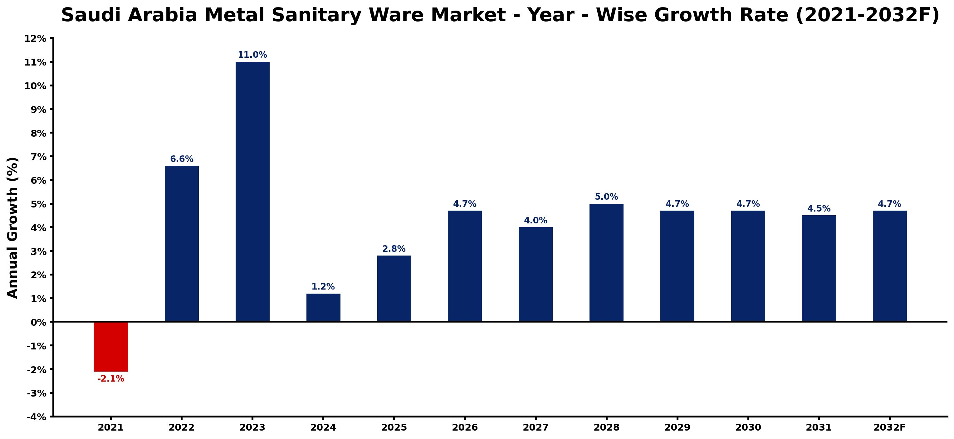 Saudi Arabia Metal Sanitary Ware Market Year-wise Growth Rate and Key Drivers