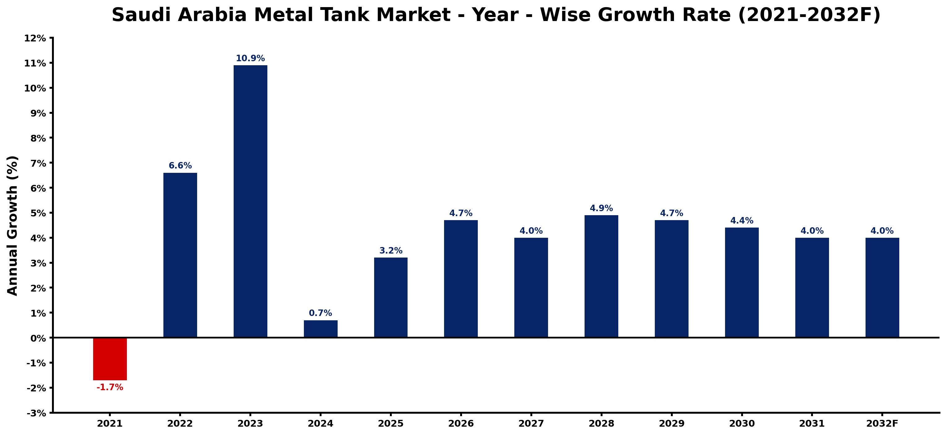 Saudi Arabia Metal Tank Market Year-wise Growth Rate and Key Drivers