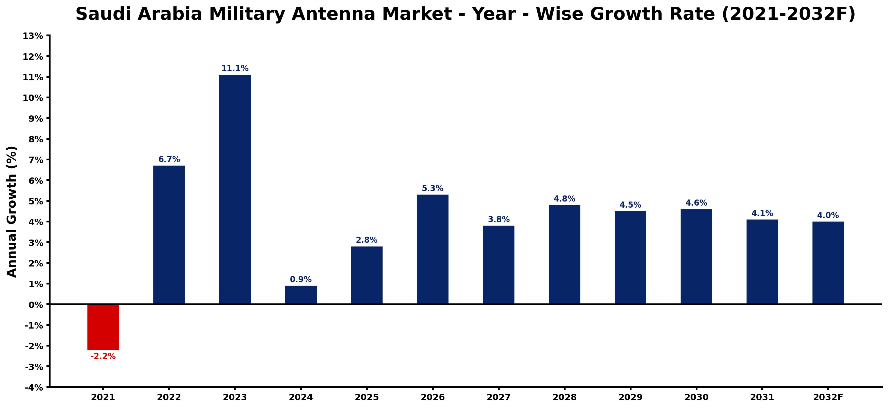 Saudi Arabia Military Antenna Market Year-wise Growth Rate and Key Drivers