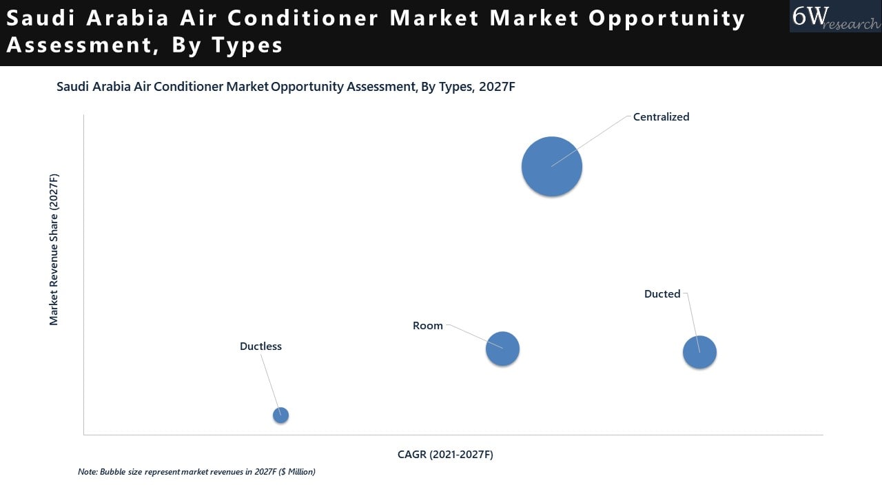 Saudi Arabia Air Conditioner Market