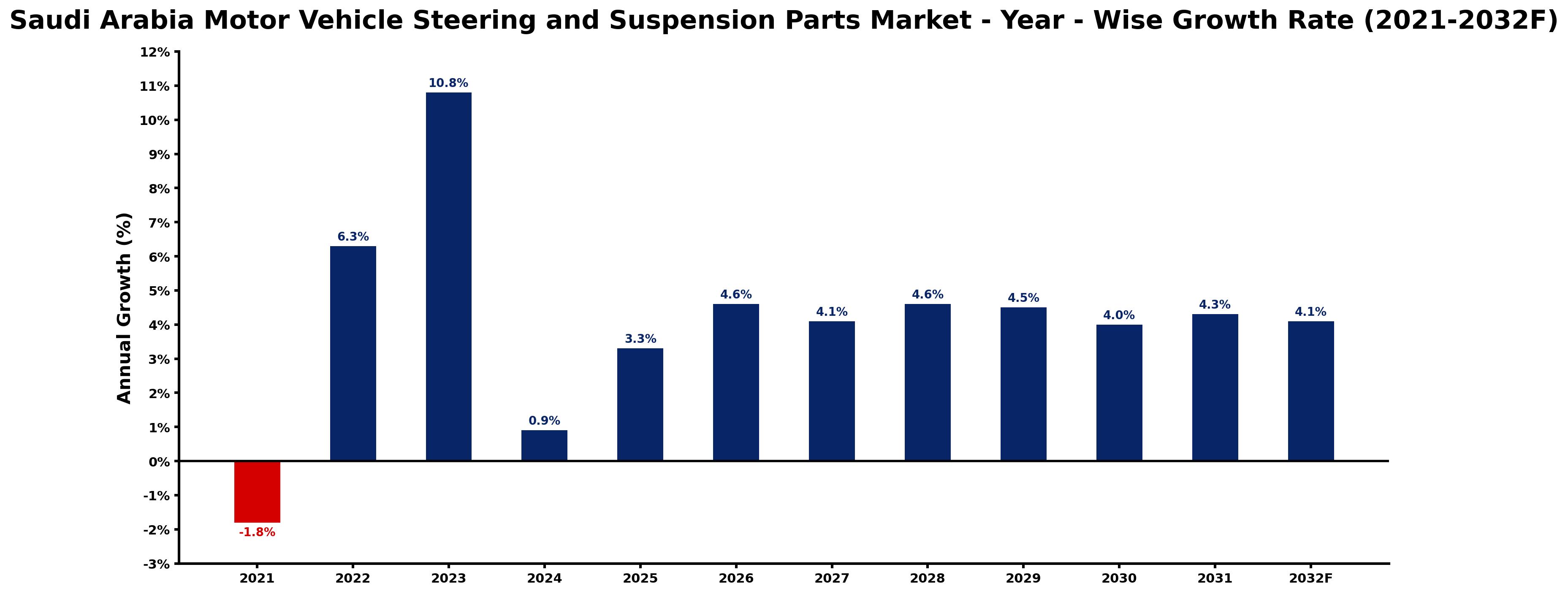 Saudi Arabia Motor Vehicle Steering and Suspension Parts Market Year-wise Growth Rate and Key Drivers