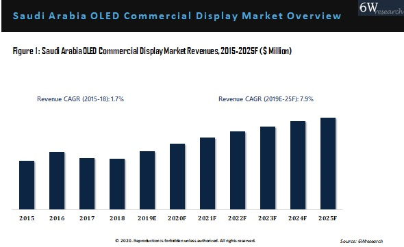 Saudi Arabia OLED Commercial Display Market Outlook (2019-2025)