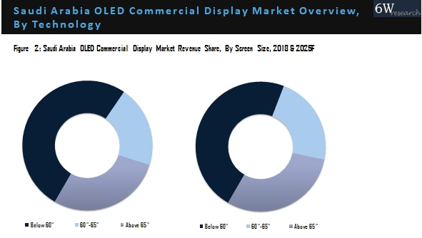 Saudi Arabia OLED Commercial Display Market Outlook (2019-2025)