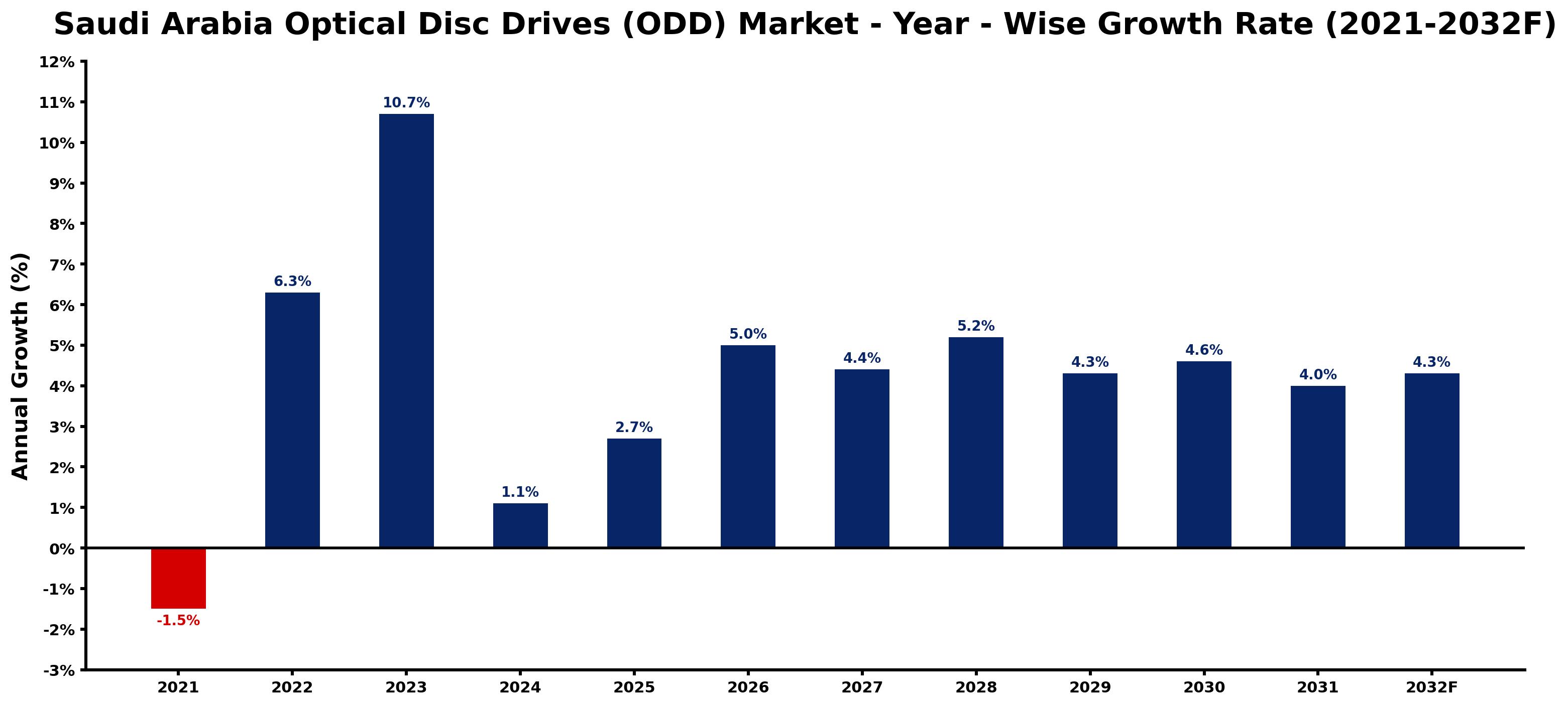 Saudi Arabia Optical Disc Drives (ODD) Market Year-wise Growth Rate and Key Drivers