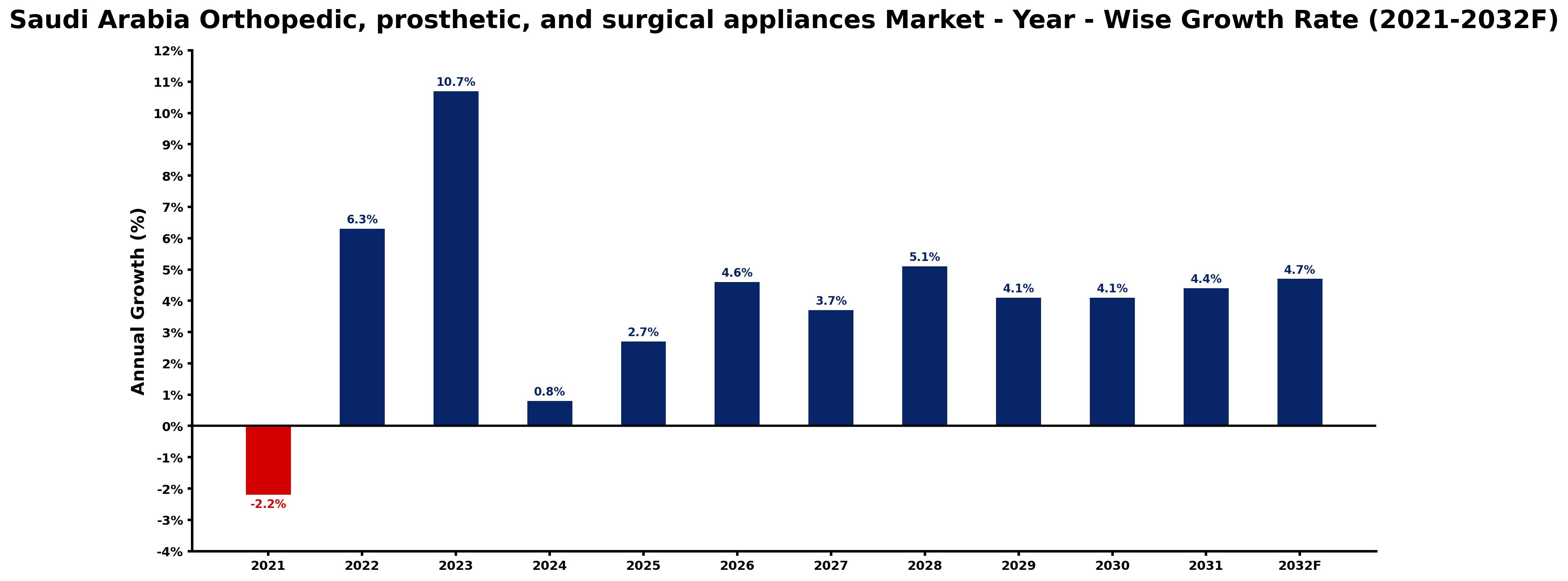 Saudi Arabia Orthopedic, prosthetic, and surgical appliances Market Year-wise Growth Rate and Key Drivers