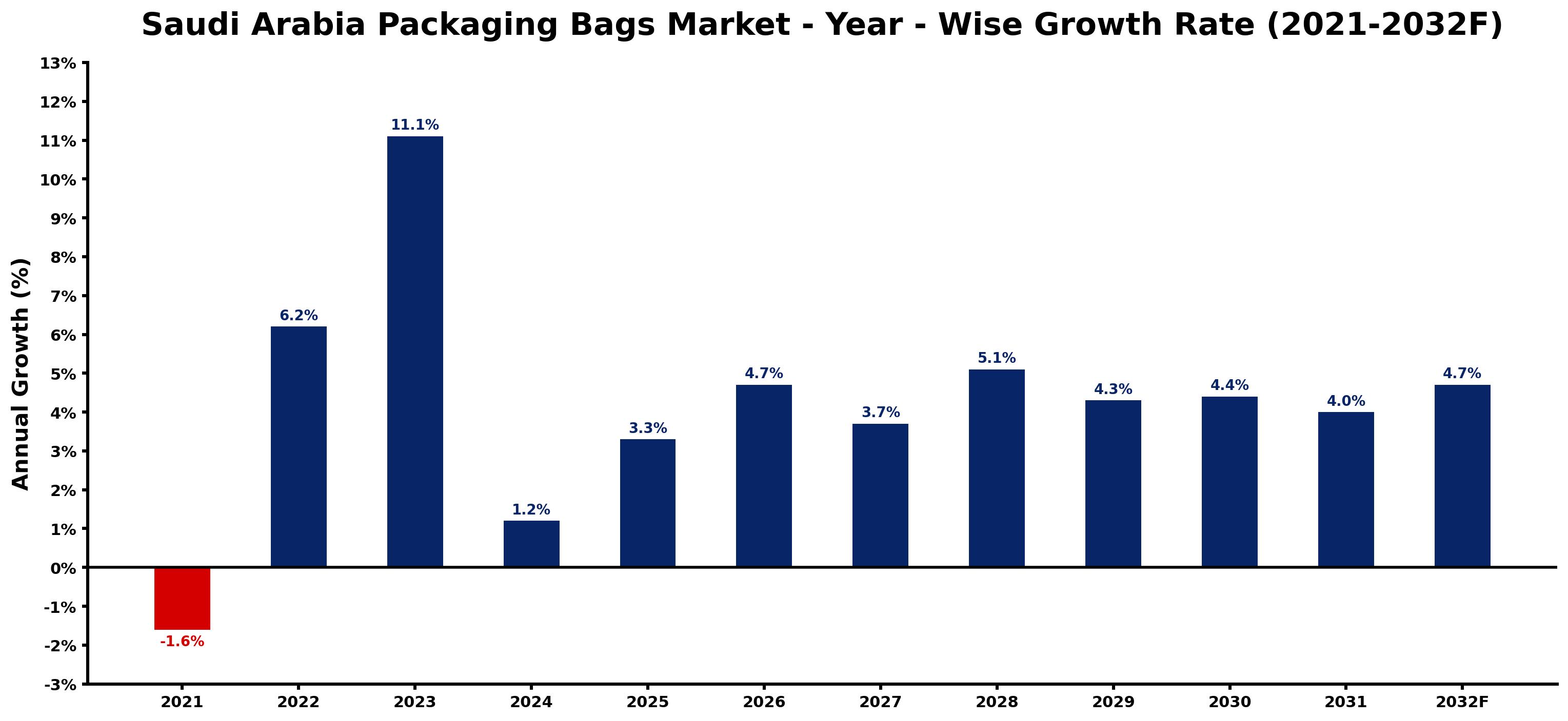 Saudi Arabia Packaging Bags Market Year-wise Growth Rate and Key Drivers