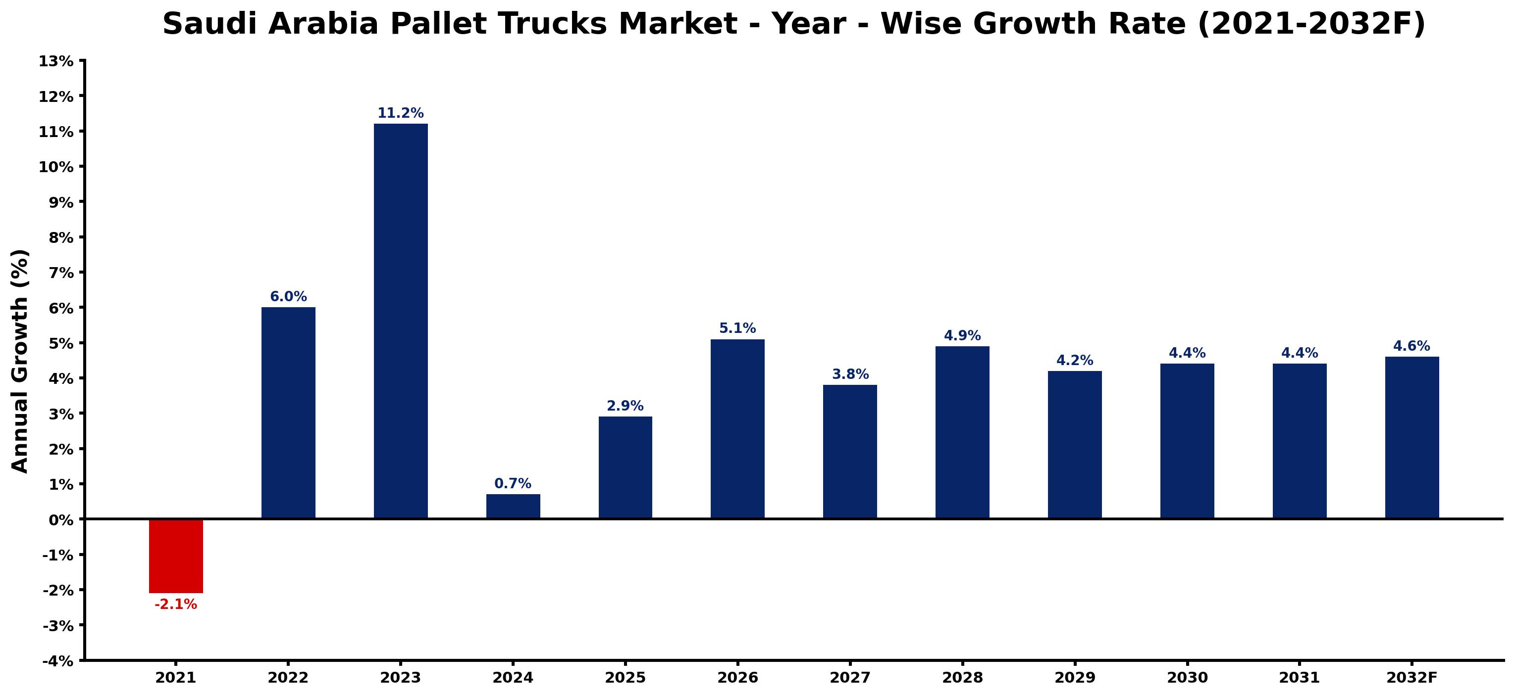 Saudi Arabia Pallet Trucks Market Year-wise Growth Rate and Key Drivers