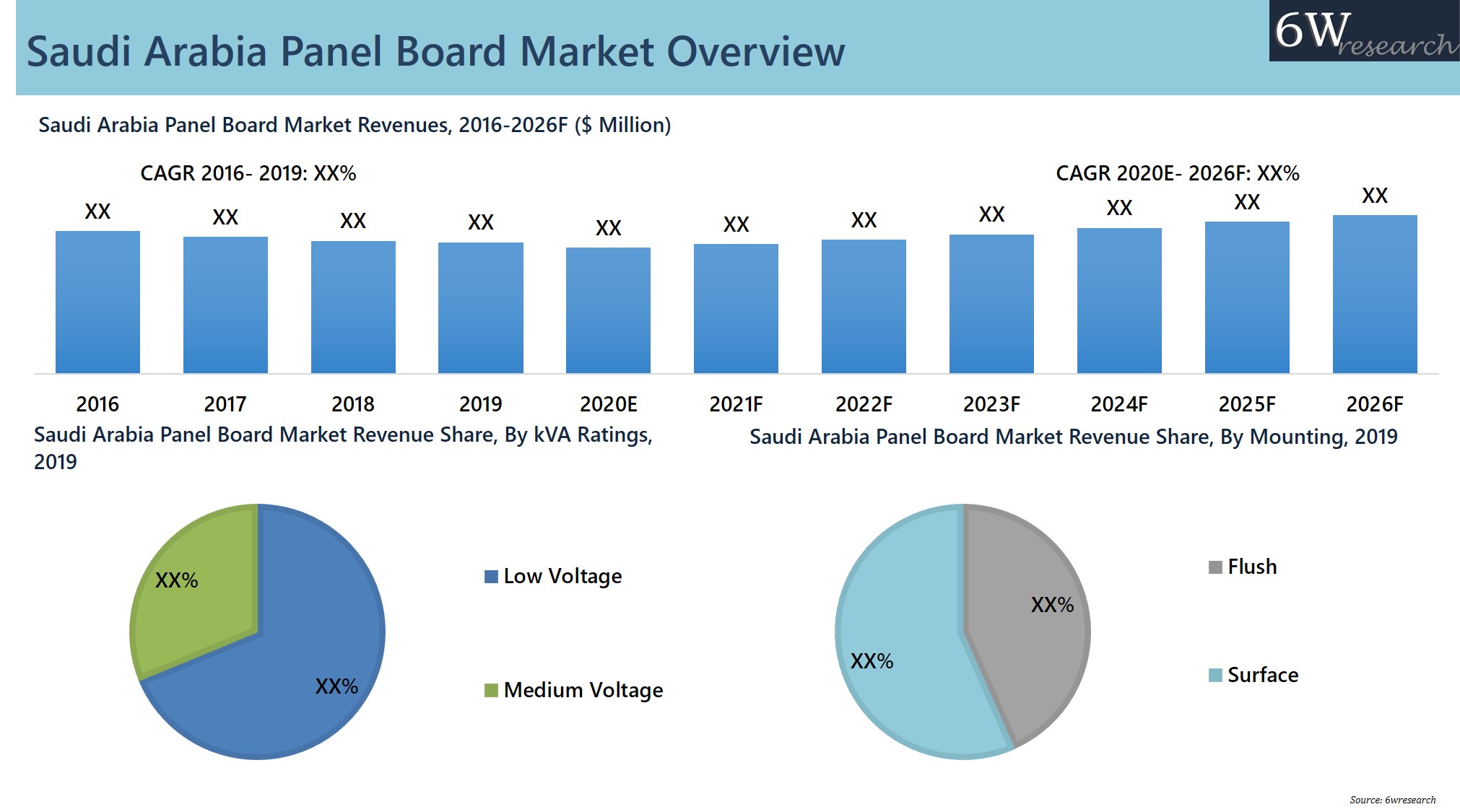 Saudi Arabia Panel Board Market