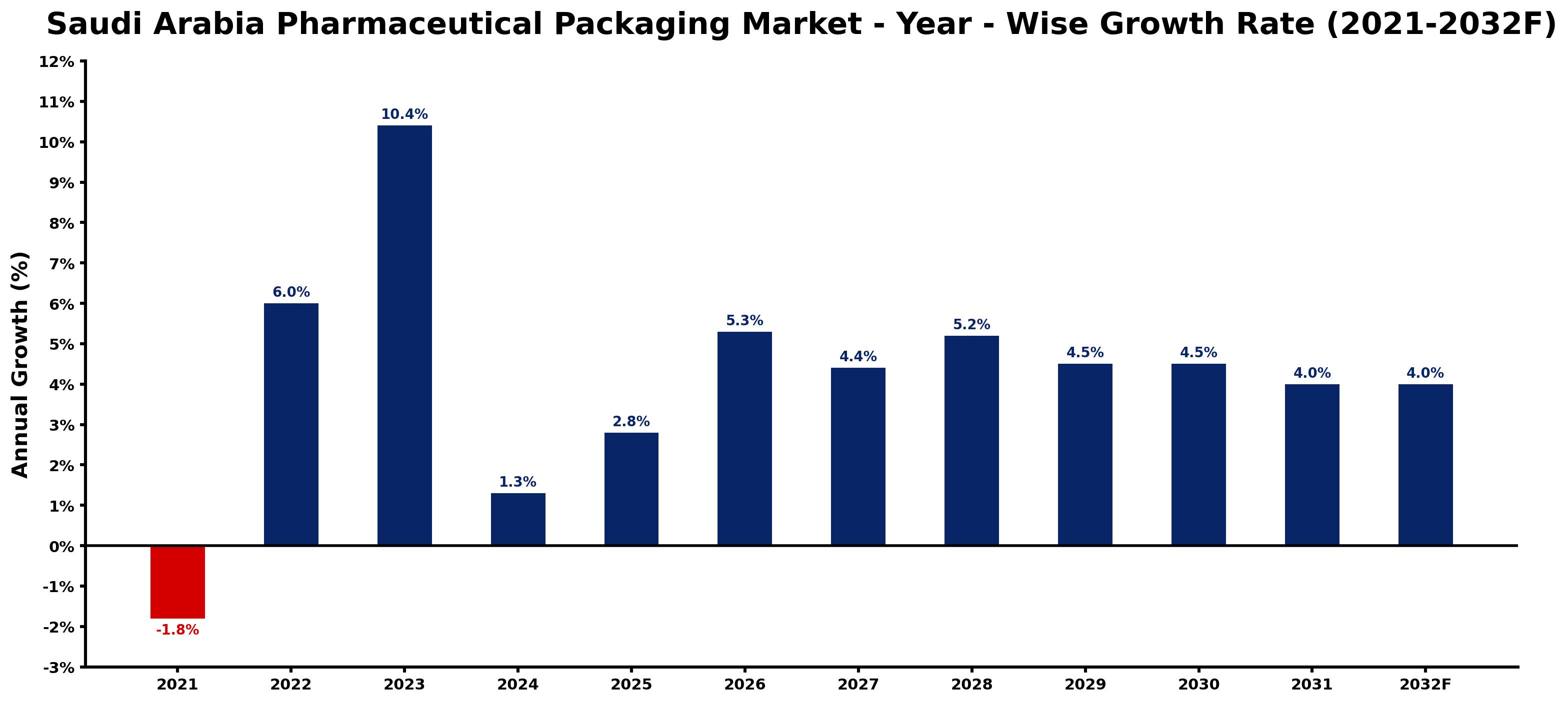 Saudi Arabia Pharmaceutical Packaging Market Year-wise Growth Rate and Key Drivers