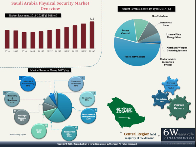 Saudi Arabia Physical Security System Market (2018-2024)