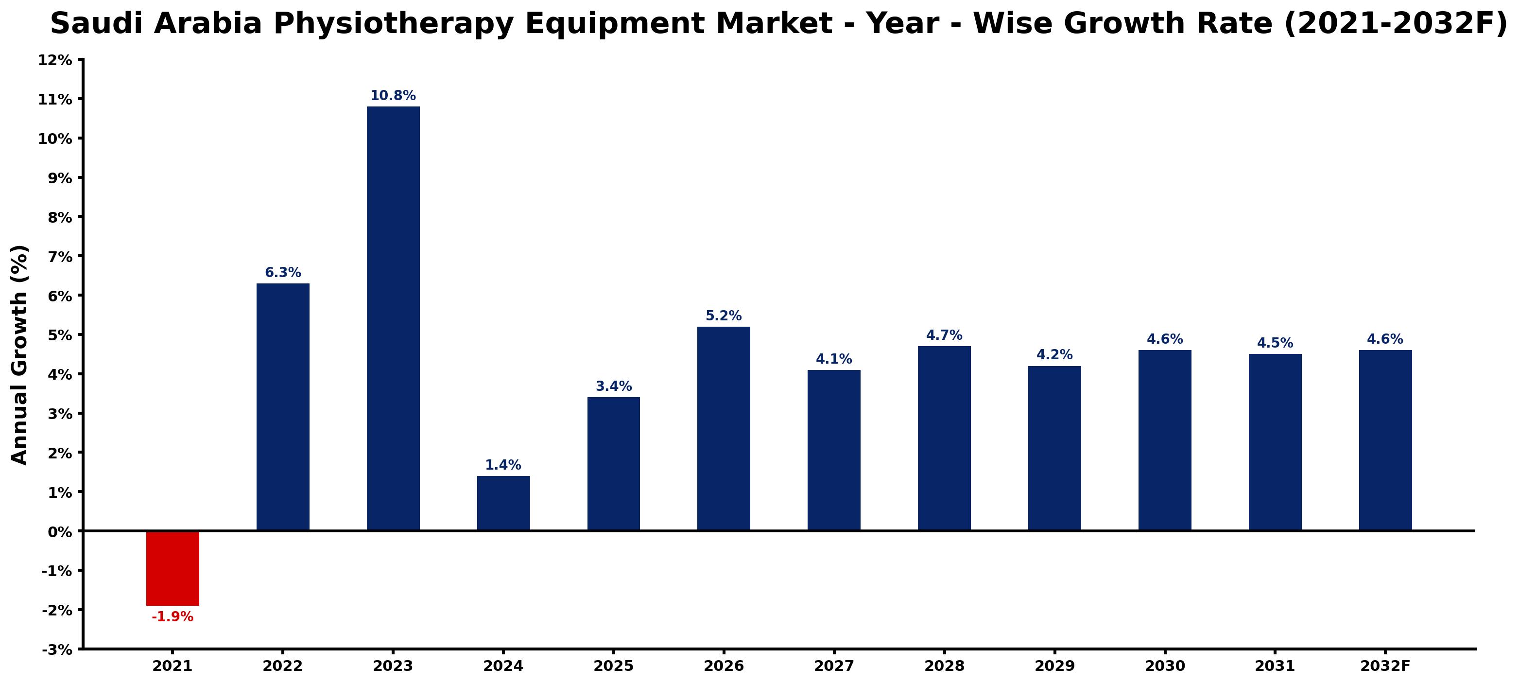 Saudi Arabia Physiotherapy Equipment Market Year-wise Growth Rate and Key Drivers