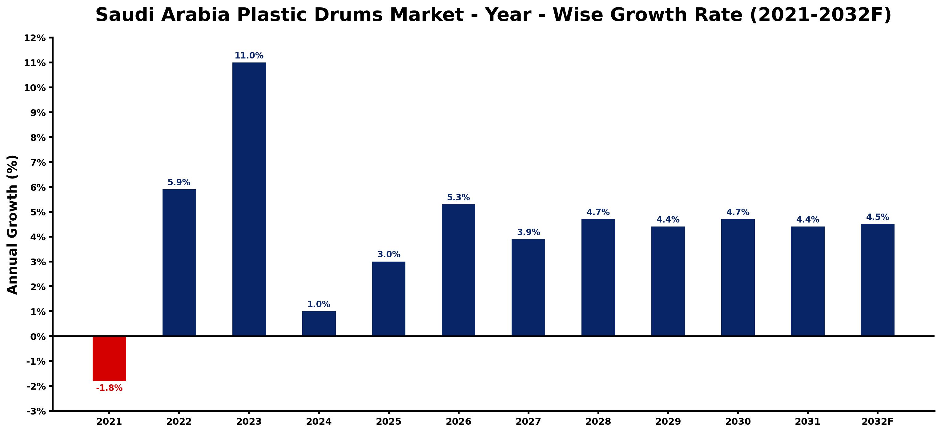 Saudi Arabia Plastic Drums Market Year-wise Growth Rate and Key Drivers