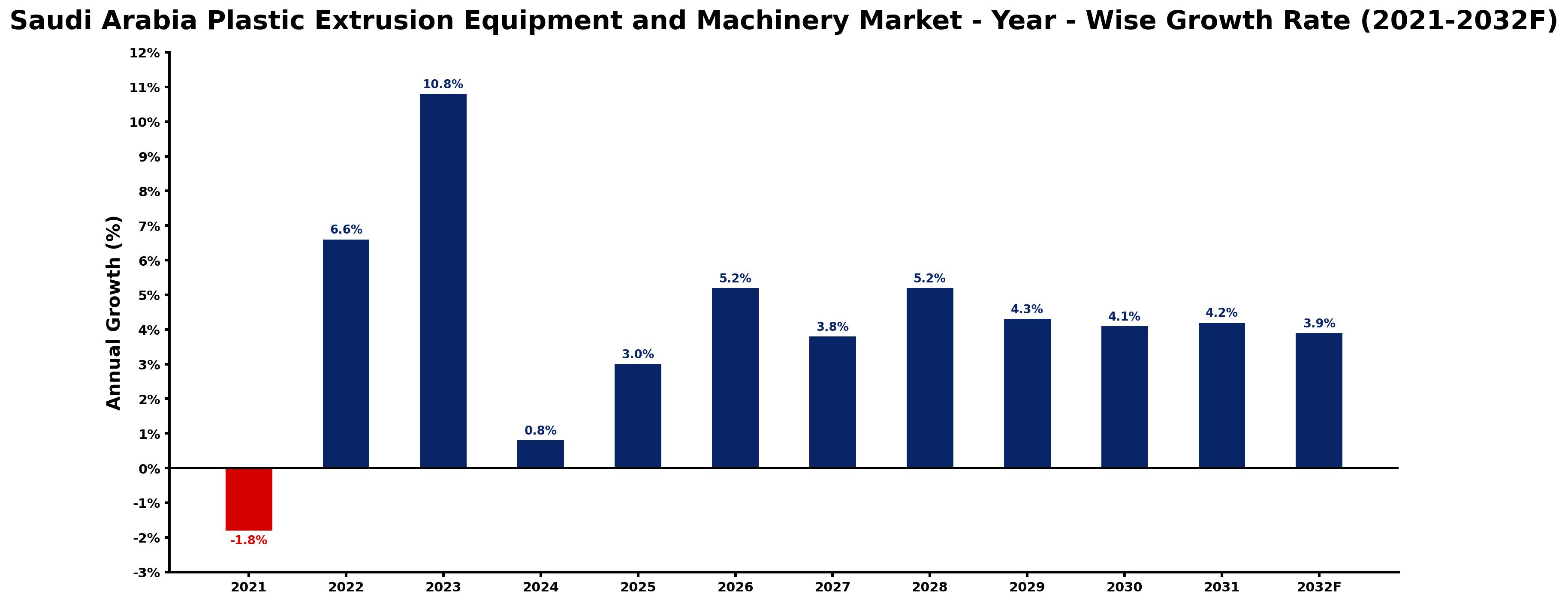 Saudi Arabia Plastic Extrusion Equipment and Machinery Market Year-wise Growth Rate and Key Drivers