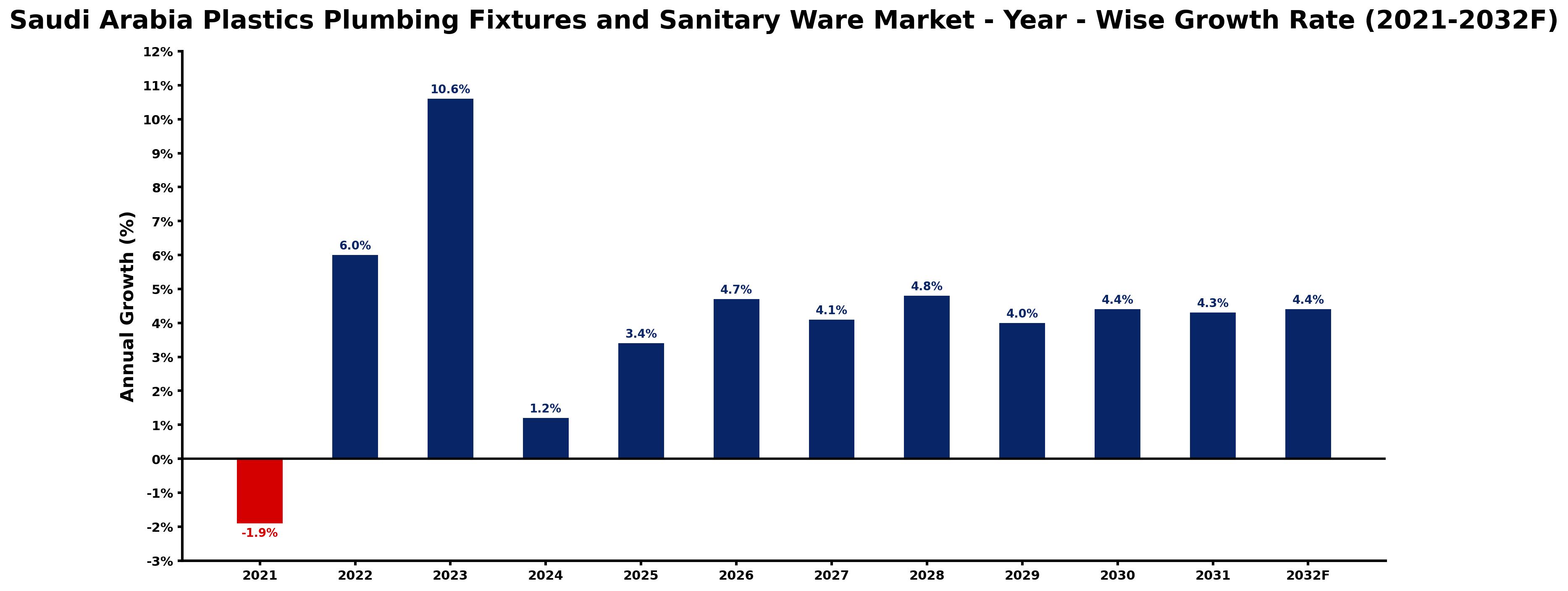Saudi Arabia Plastics Plumbing Fixtures and Sanitary Ware Market Year-wise Growth Rate and Key Drivers