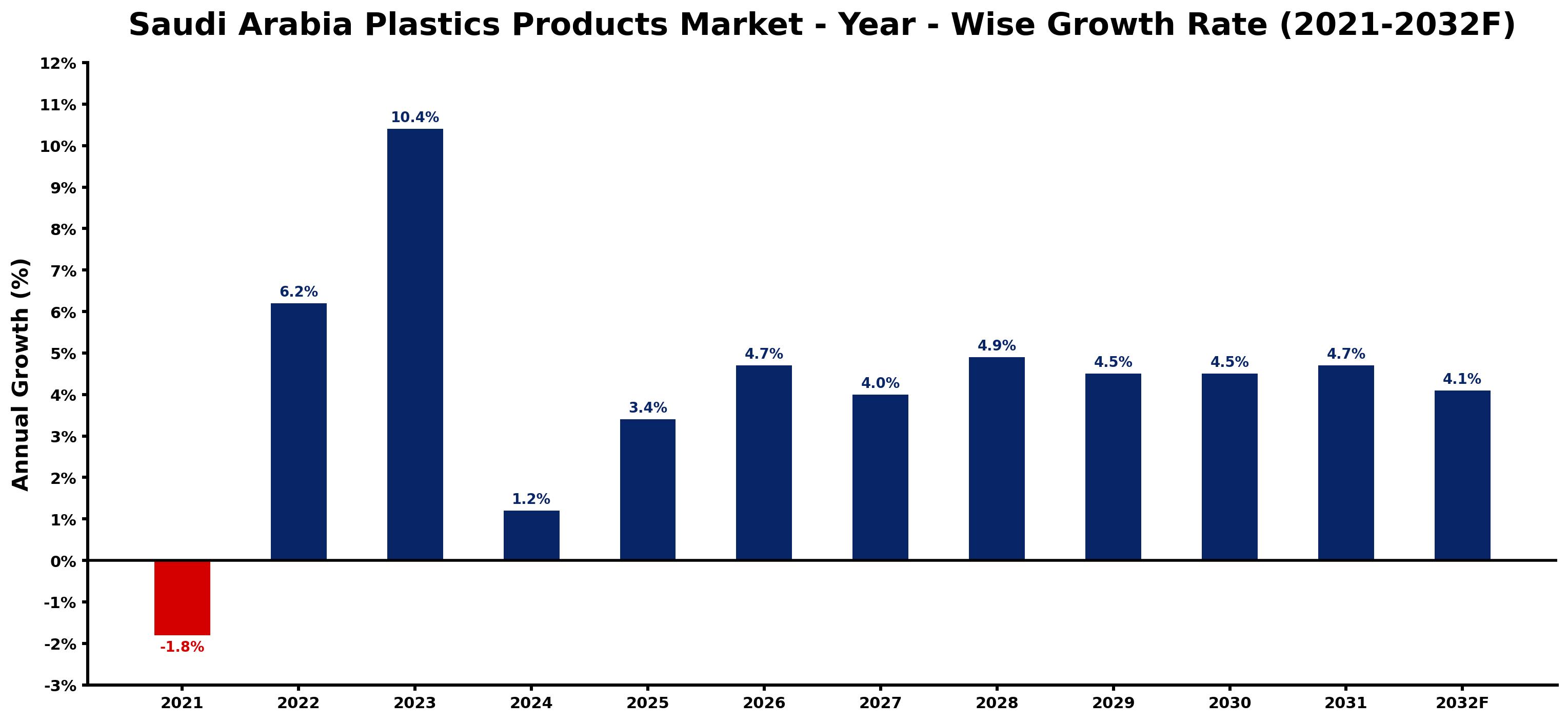 Saudi Arabia Plastics Products Market Year-wise Growth Rate and Key Drivers