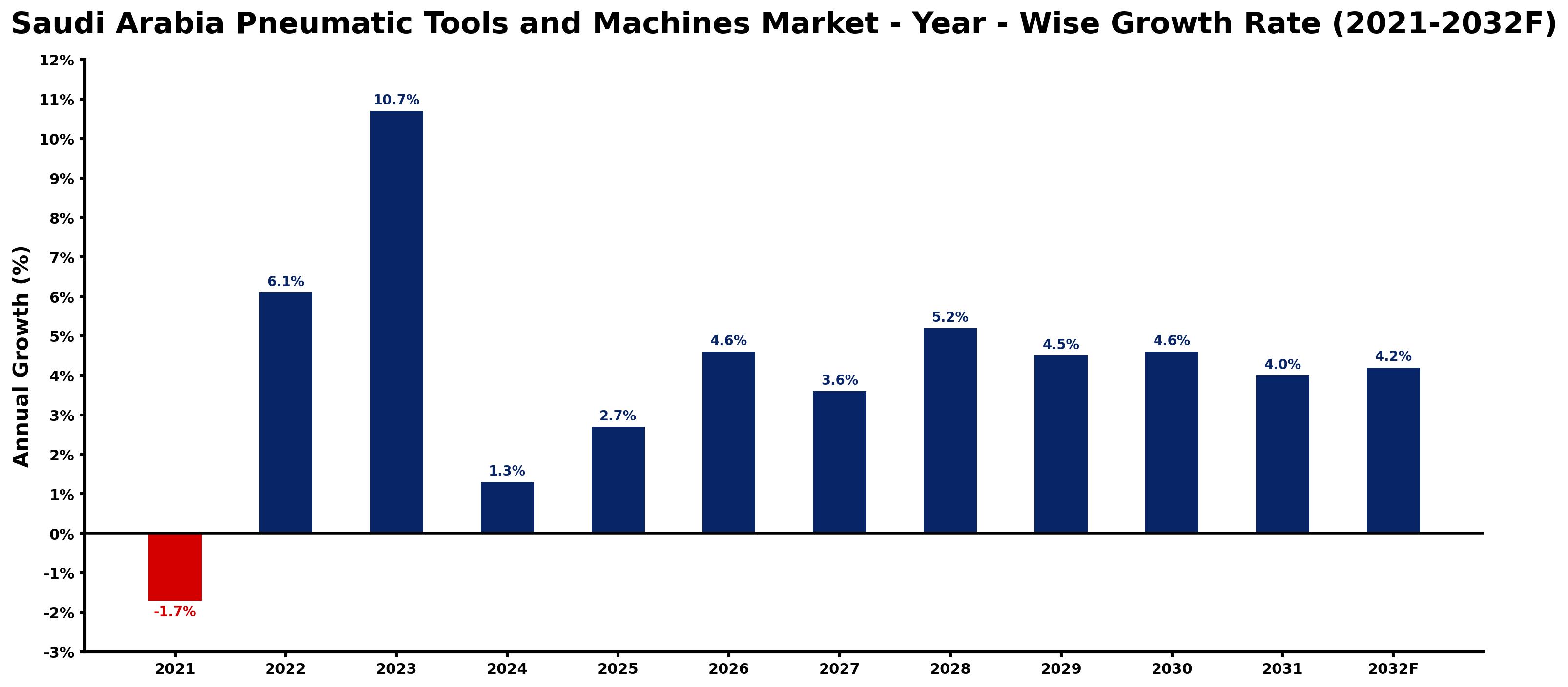 Saudi Arabia Pneumatic Tools and Machines Market Year-wise Growth Rate and Key Drivers
