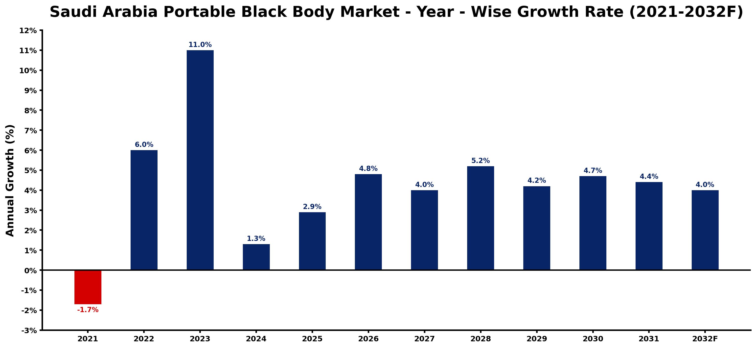 Saudi Arabia Portable Black Body Market Year-wise Growth Rate and Key Drivers