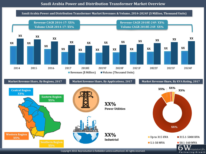 Saudi Arabia Power and Distribution Transformer Market Overview