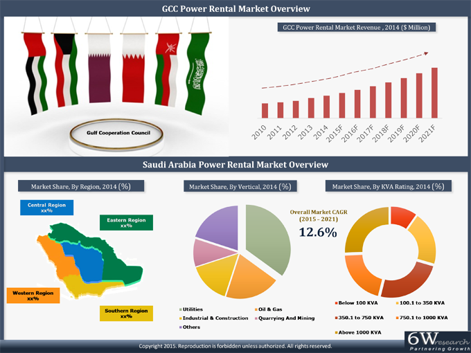 Saudi Arabia Power Rental Market