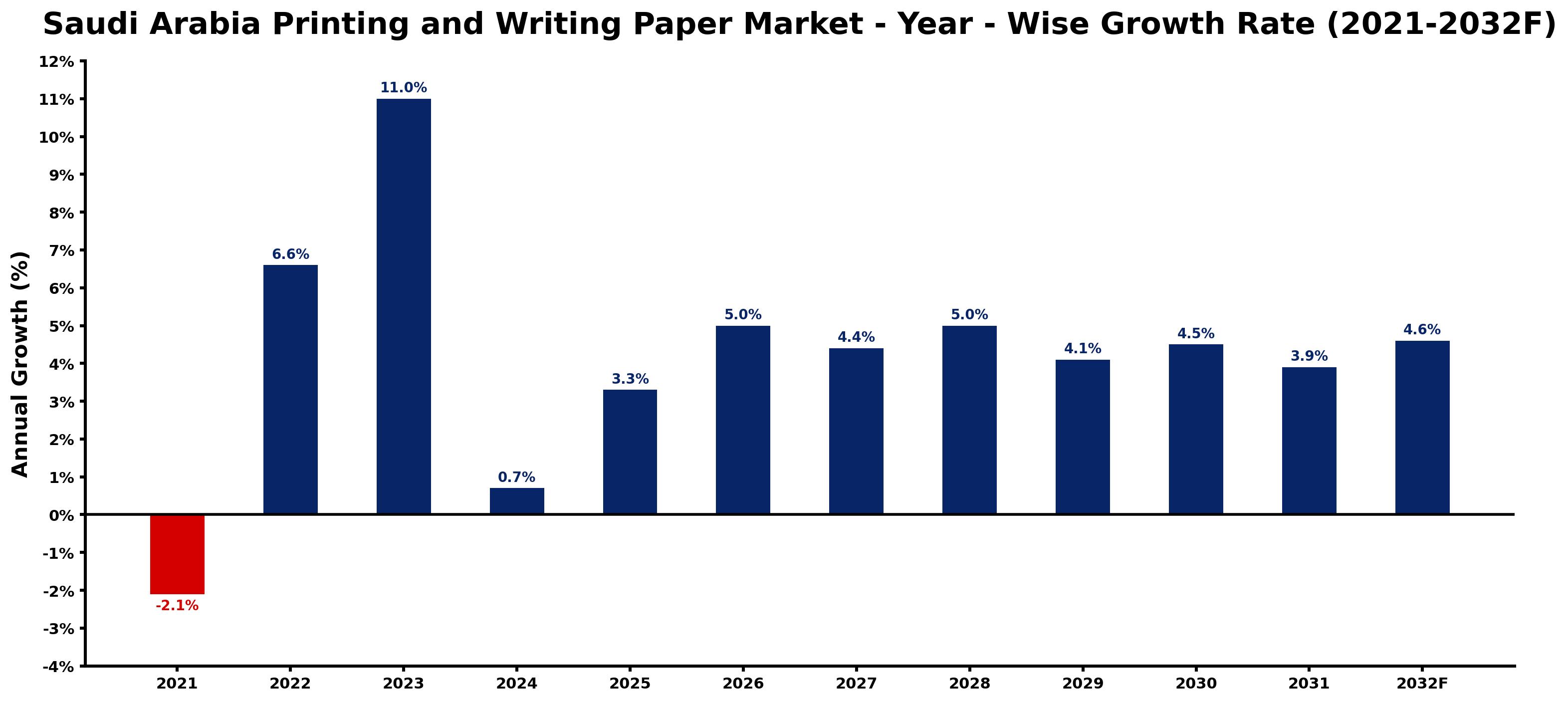 Saudi Arabia Printing and Writing Paper Market Year-wise Growth Rate and Key Drivers