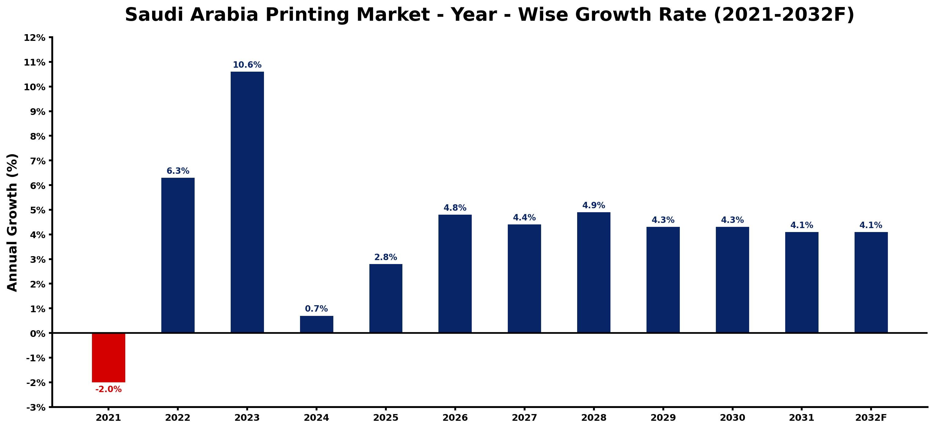 Saudi Arabia Printing Market Year-wise Growth Rate and Key Drivers