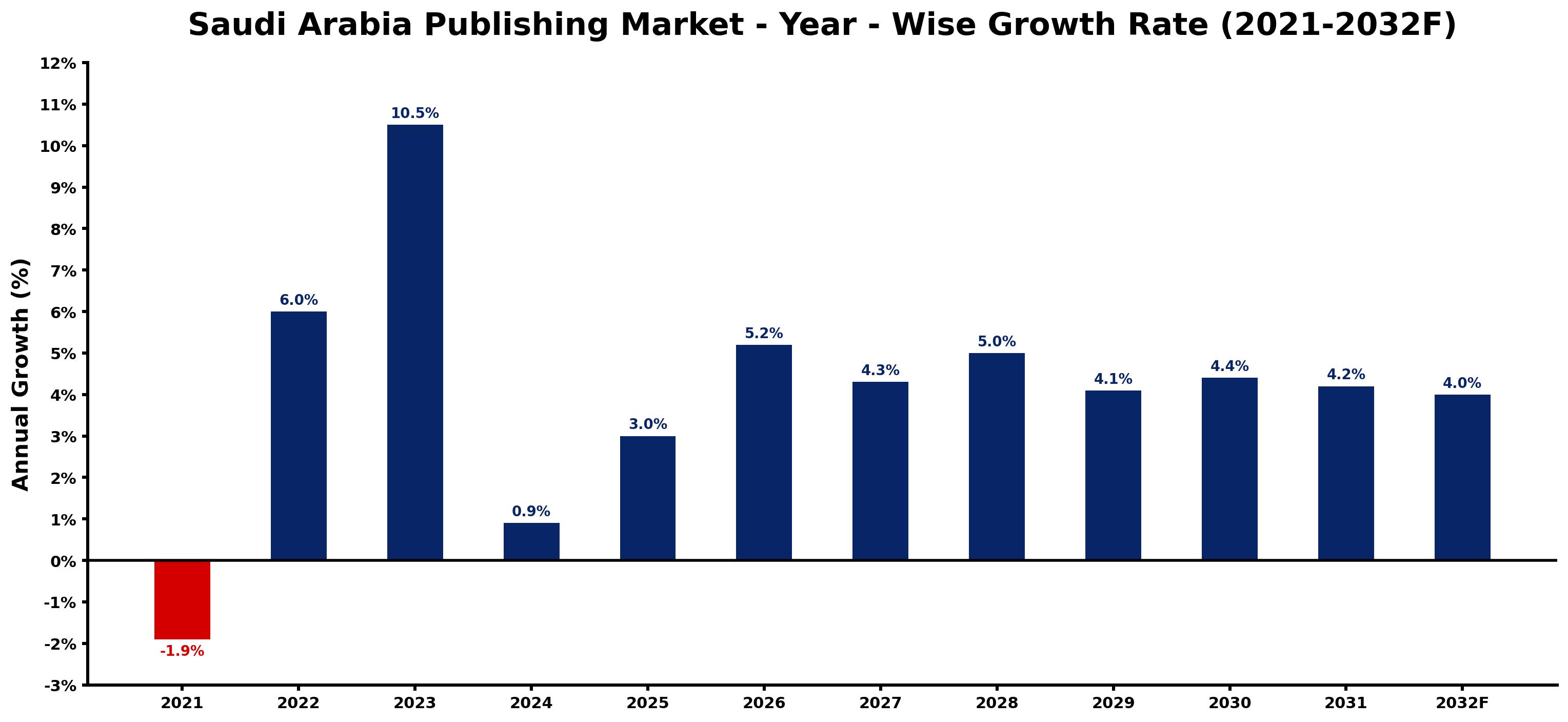 Saudi Arabia Publishing Market Year-wise Growth Rate and Key Drivers