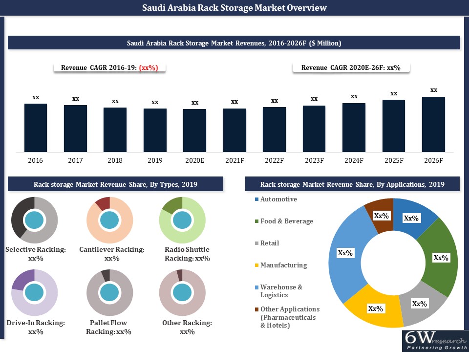 Saudi Arabia Rack Storage Market 