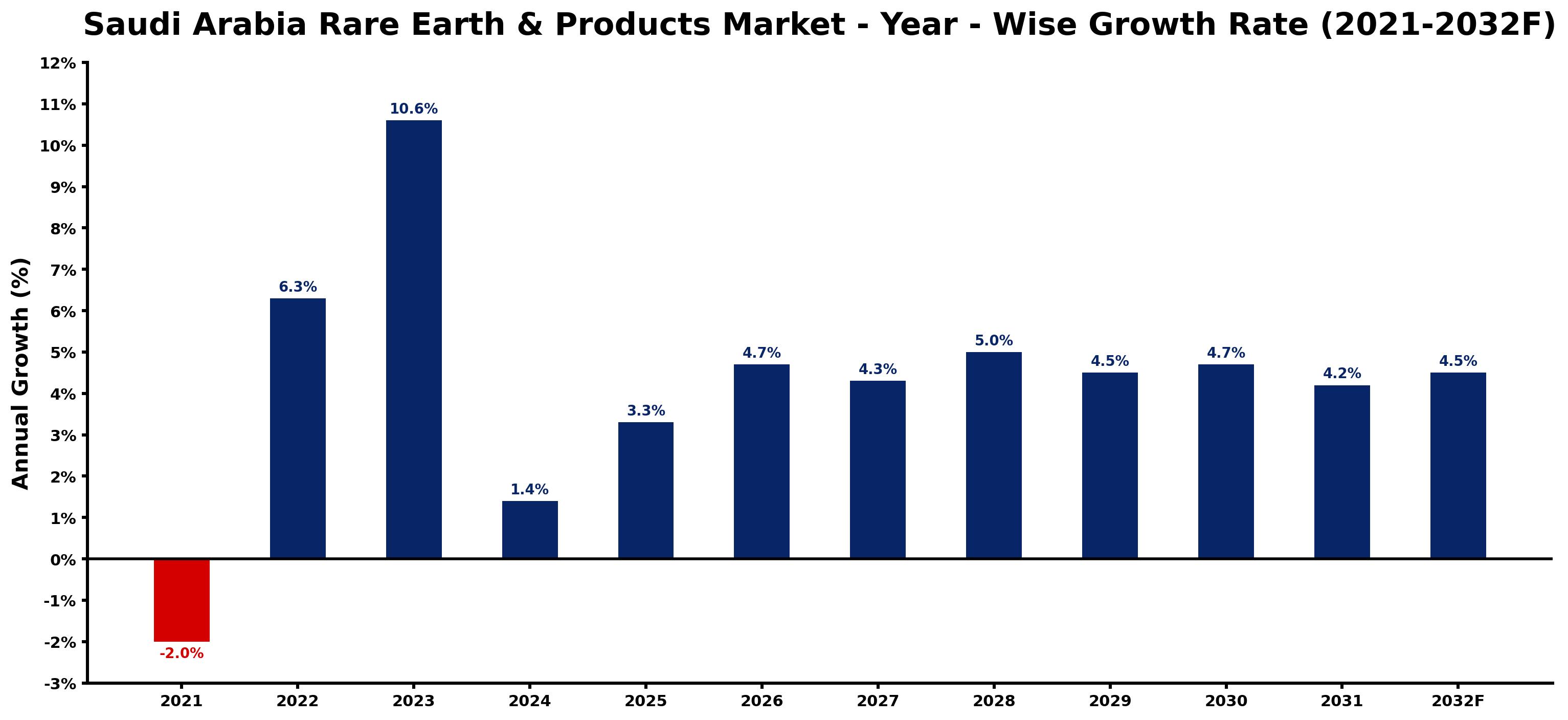 Saudi Arabia Rare Earth & Products Market Year-wise Growth Rate and Key Drivers
