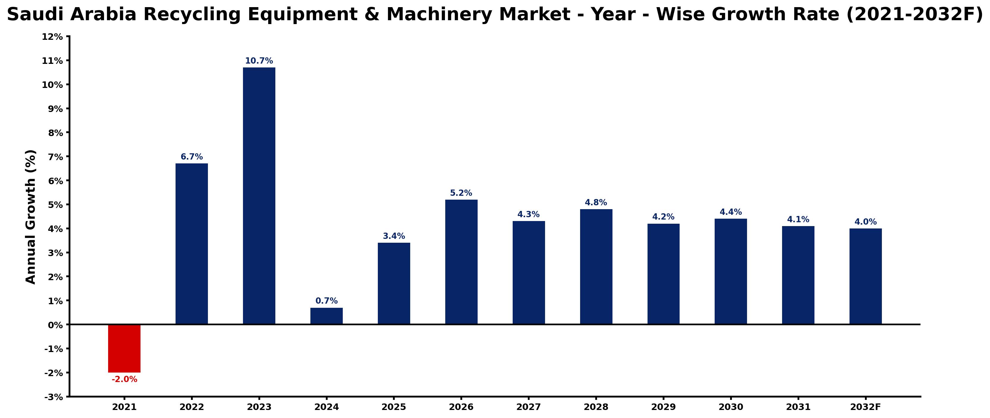 Saudi Arabia Recycling Equipment & Machinery Market Year-wise Growth Rate and Key Drivers