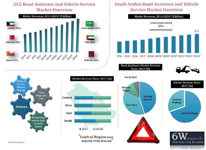 Saudi Arabia Road Assistance and Vehicle Service Market (2018-2024)