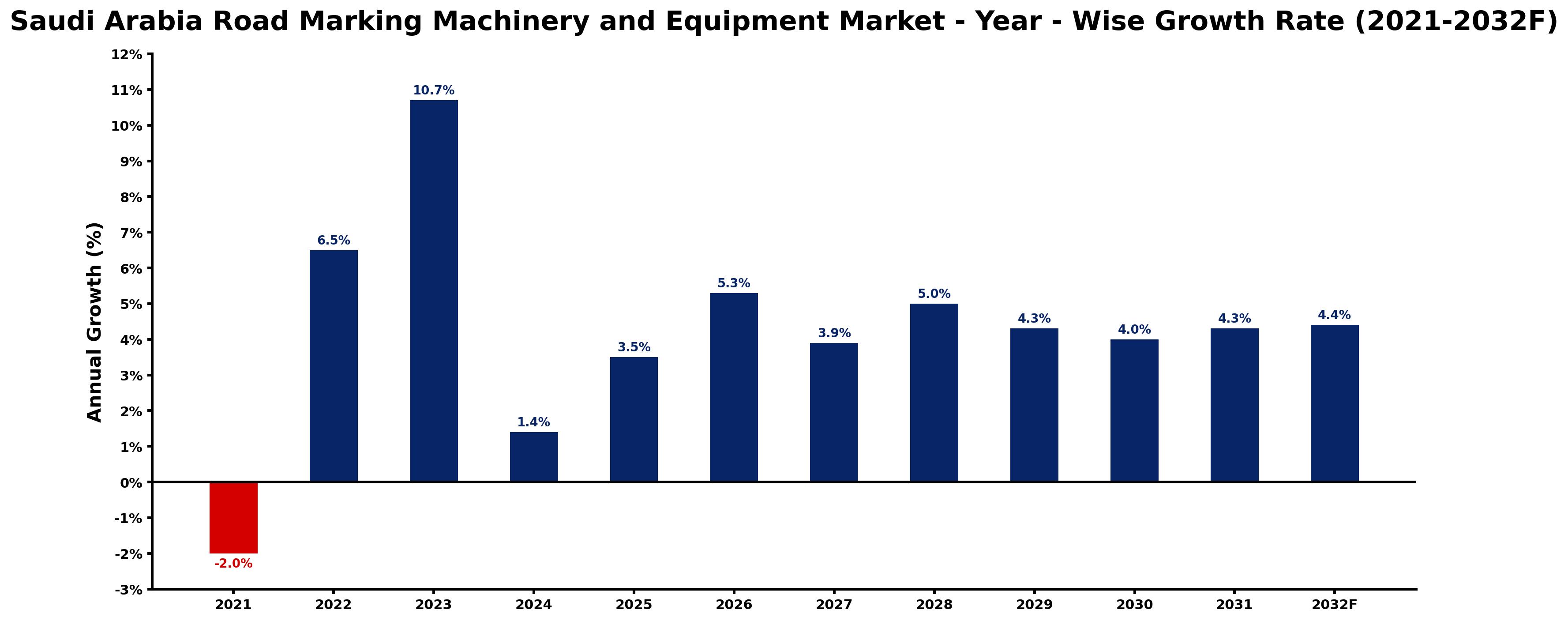 Saudi Arabia Road Marking Machinery and Equipment Market Year-wise Growth Rate and Key Drivers