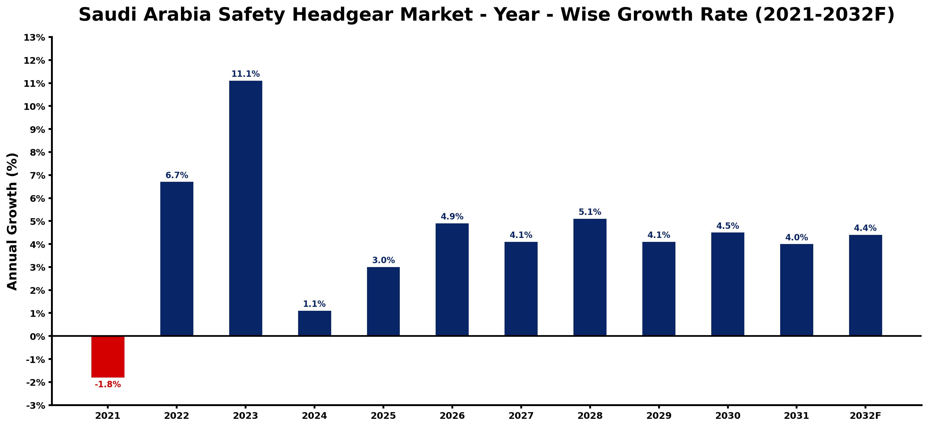 Saudi Arabia Safety Headgear Market Year-wise Growth Rate and Key Drivers
