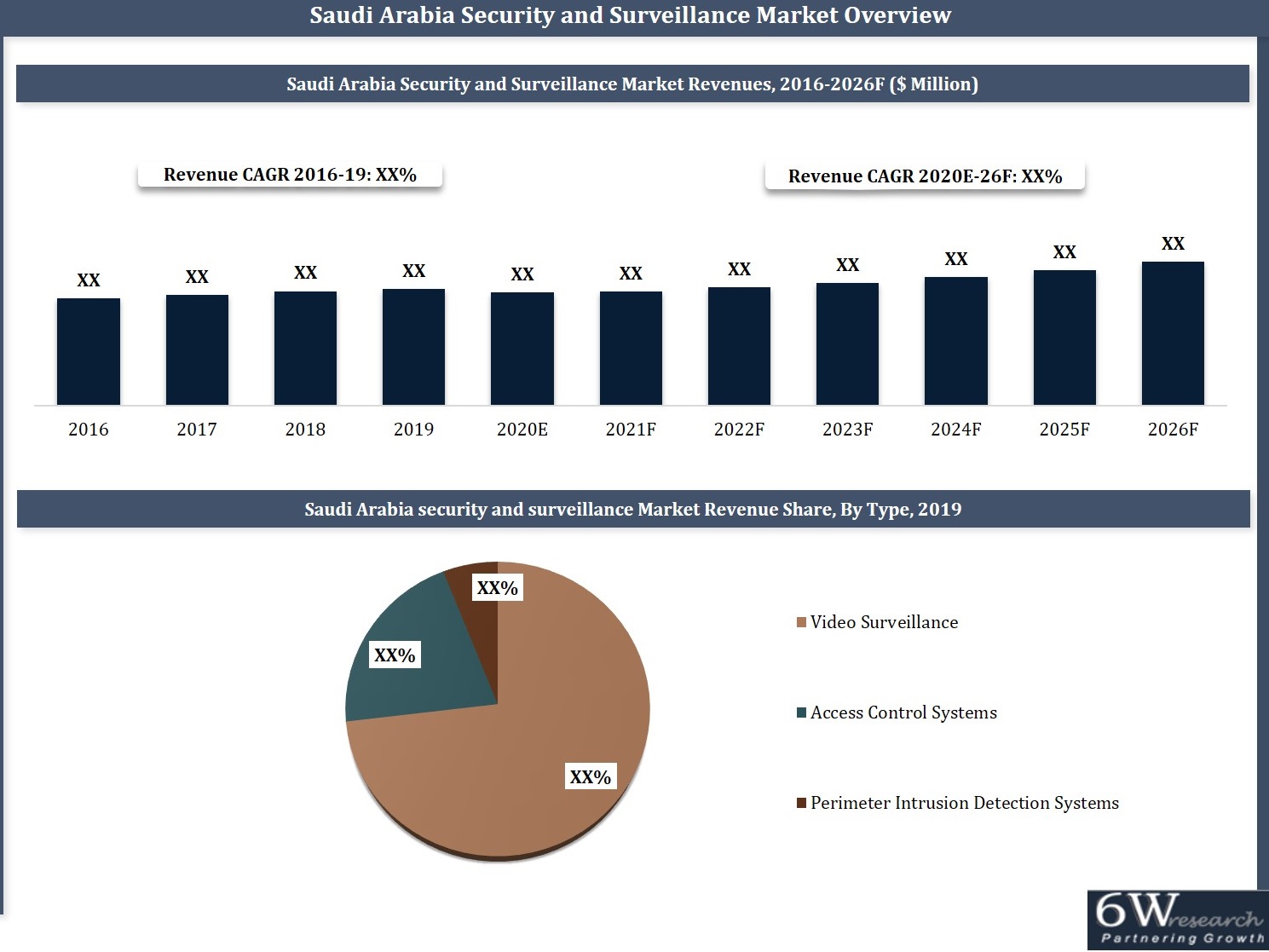 saudi arabia security and surveillance market