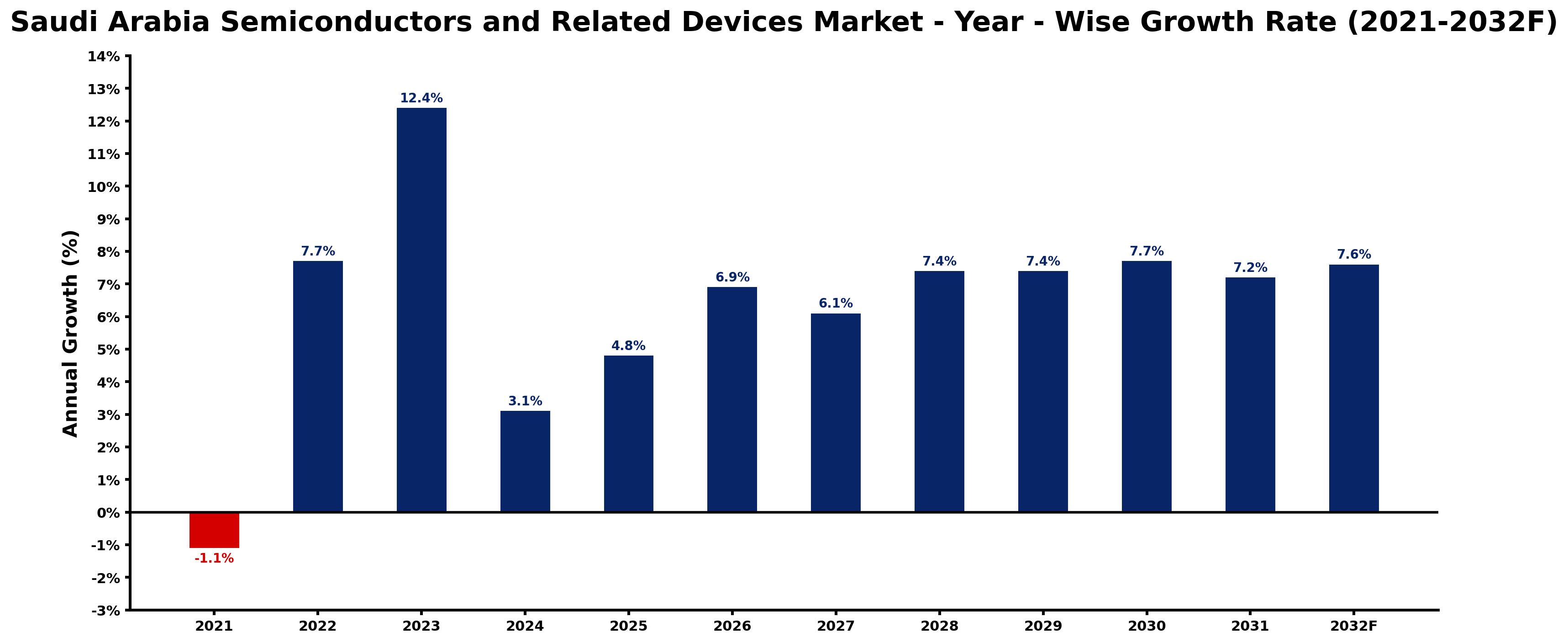 Saudi Arabia Semiconductors and Related Devices Market Year-wise Growth Rate and Key Drivers