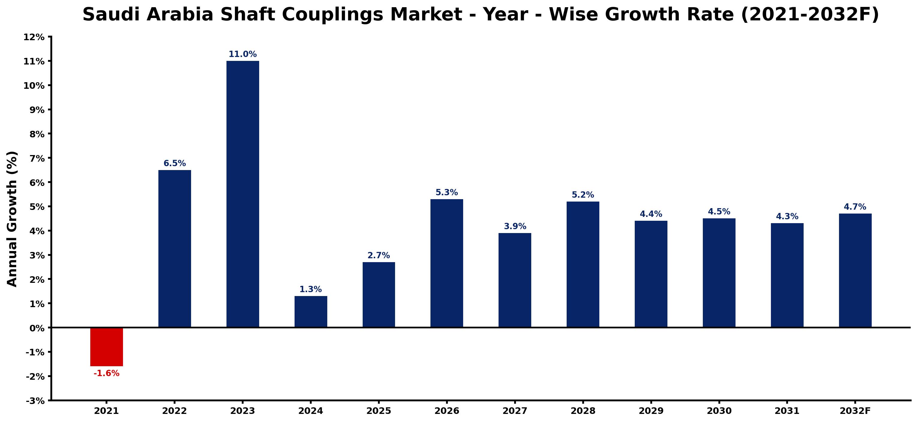 Saudi Arabia Shaft Couplings Market Year-wise Growth Rate and Key Drivers