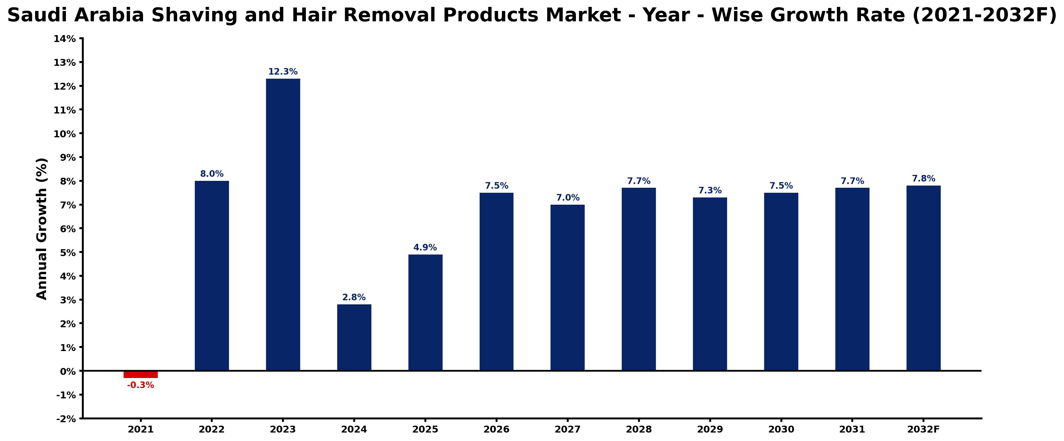 Saudi Arabia Shaving and Hair Removal Products Market Year-wise Growth Rate and Key Drivers