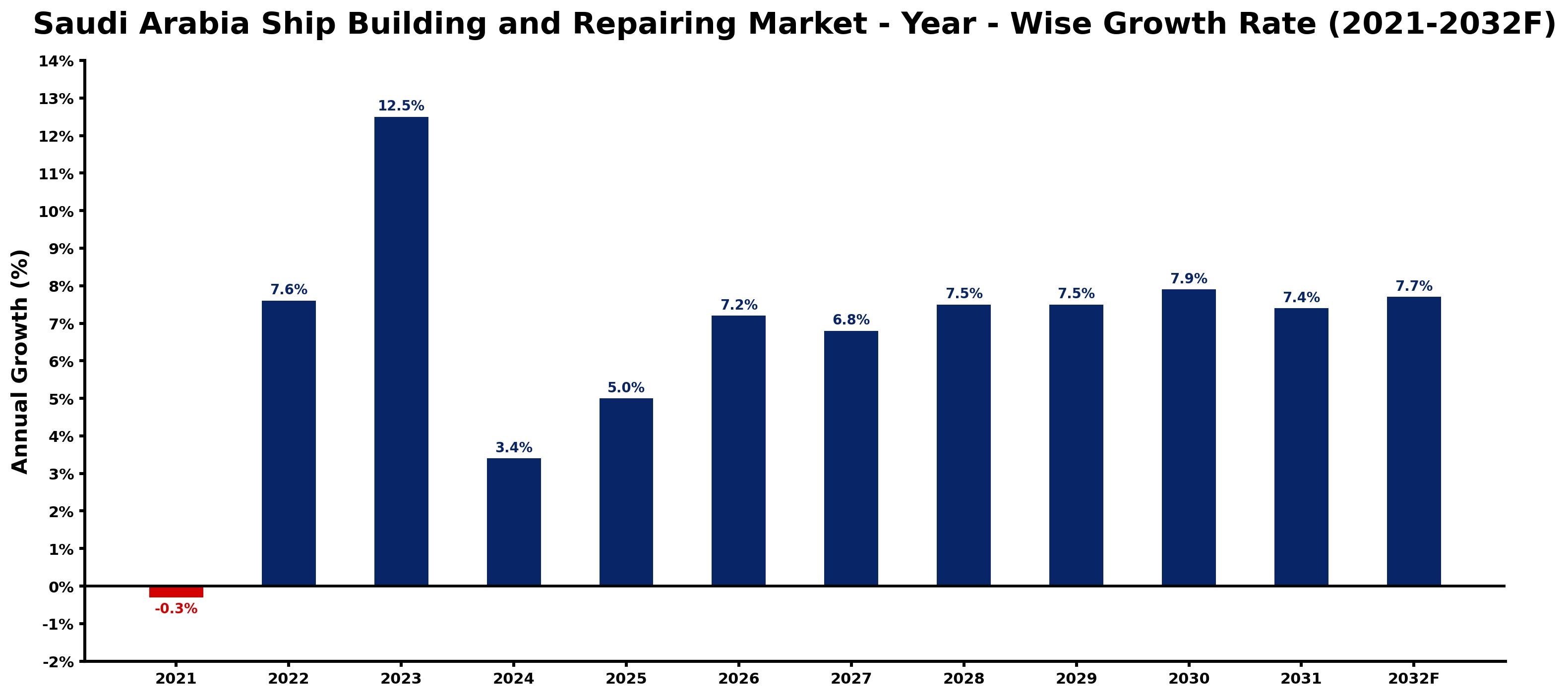 Saudi Arabia Ship Building and Repairing Market Year-wise Growth Rate and Key Drivers