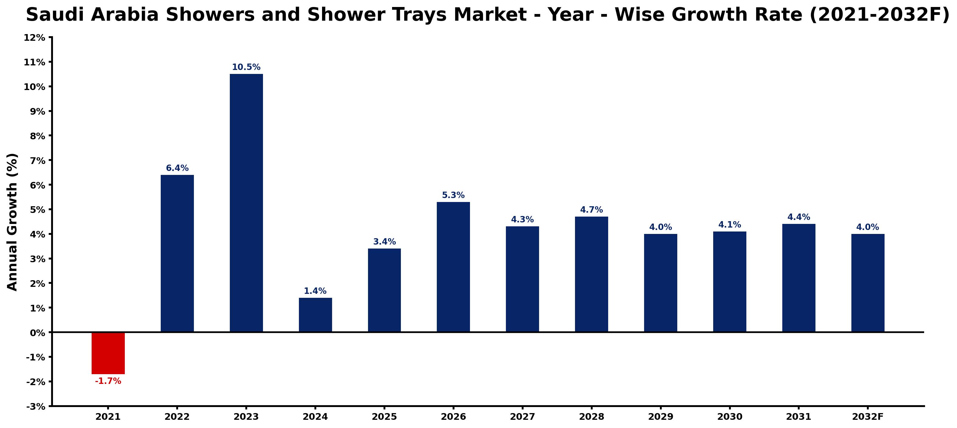 Saudi Arabia Showers and Shower Trays Market Year-wise Growth Rate and Key Drivers