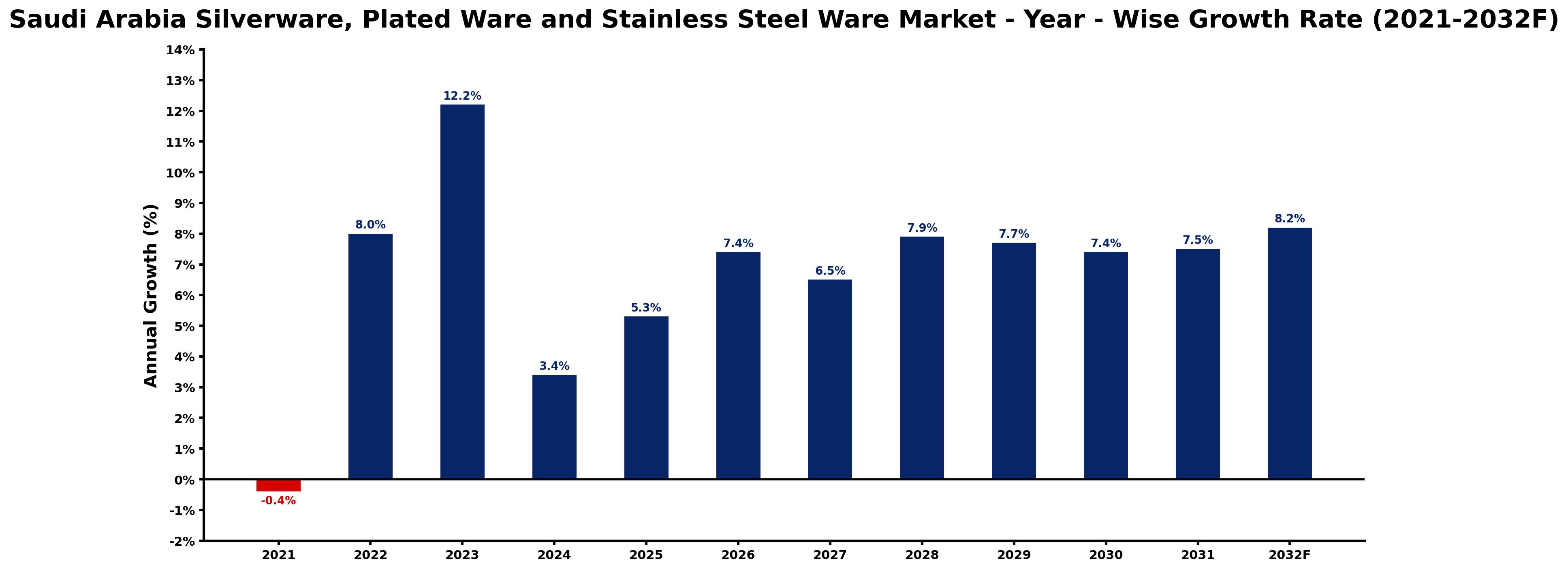 Saudi Arabia Silverware, Plated Ware and Stainless Steel Ware Market Year-wise Growth Rate and Key Drivers