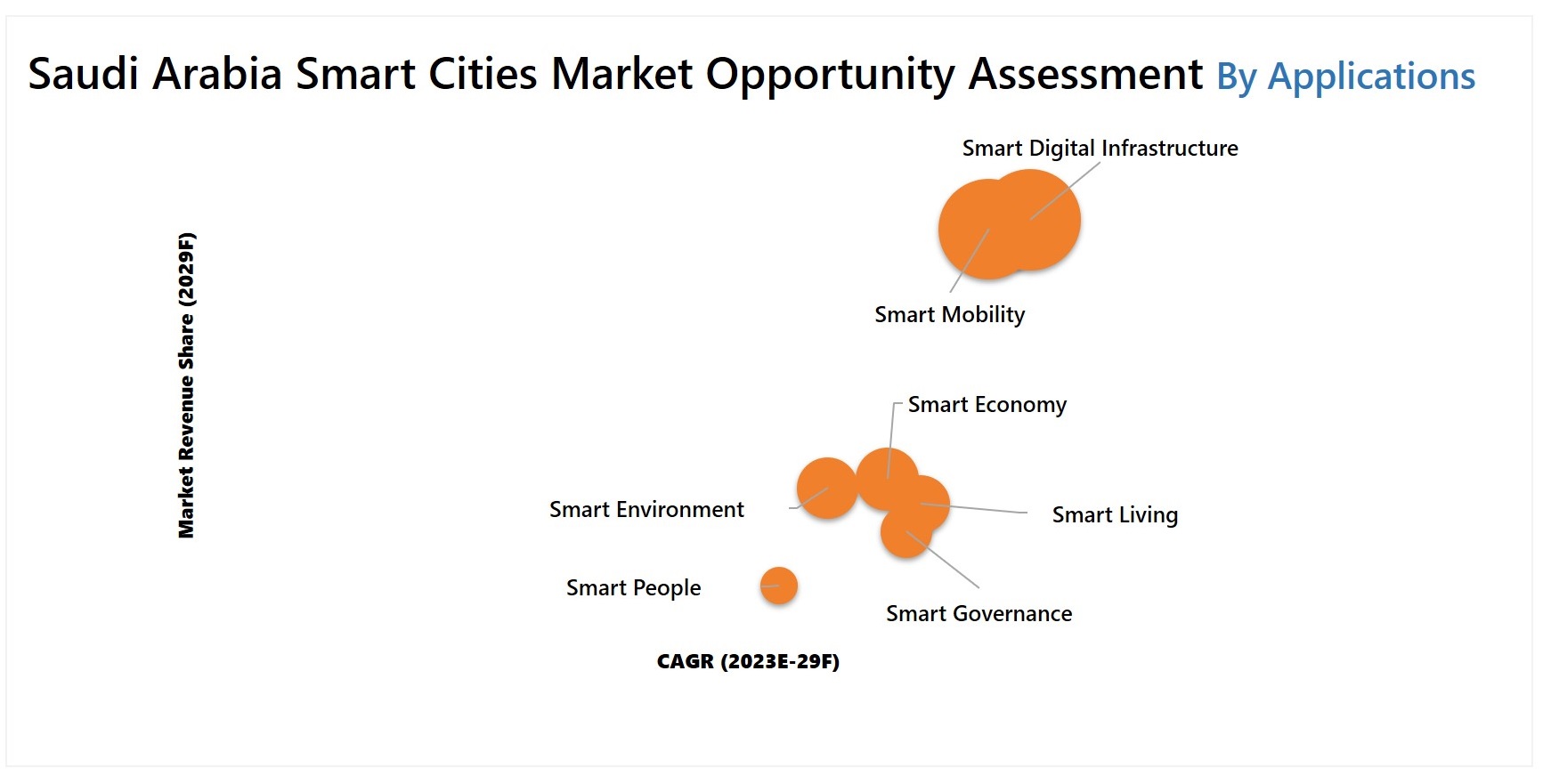 Saudi Arabia Smart Cities Market 