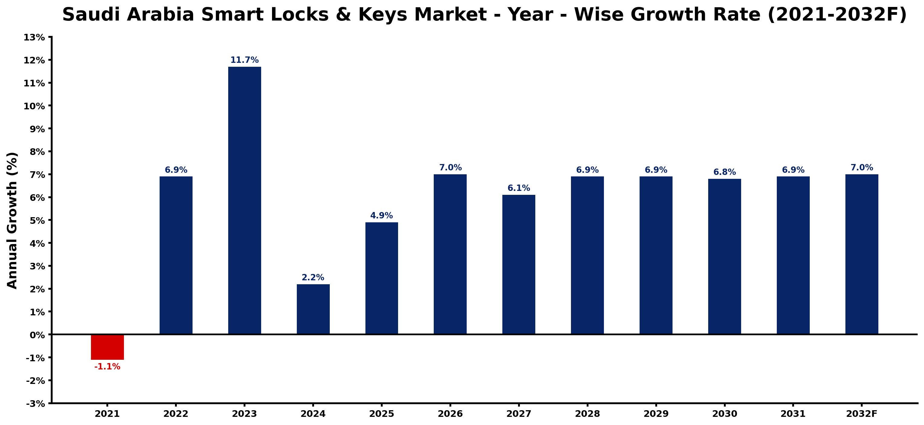 Saudi Arabia Smart Locks & Keys Market Year-wise Growth Rate and Key Drivers